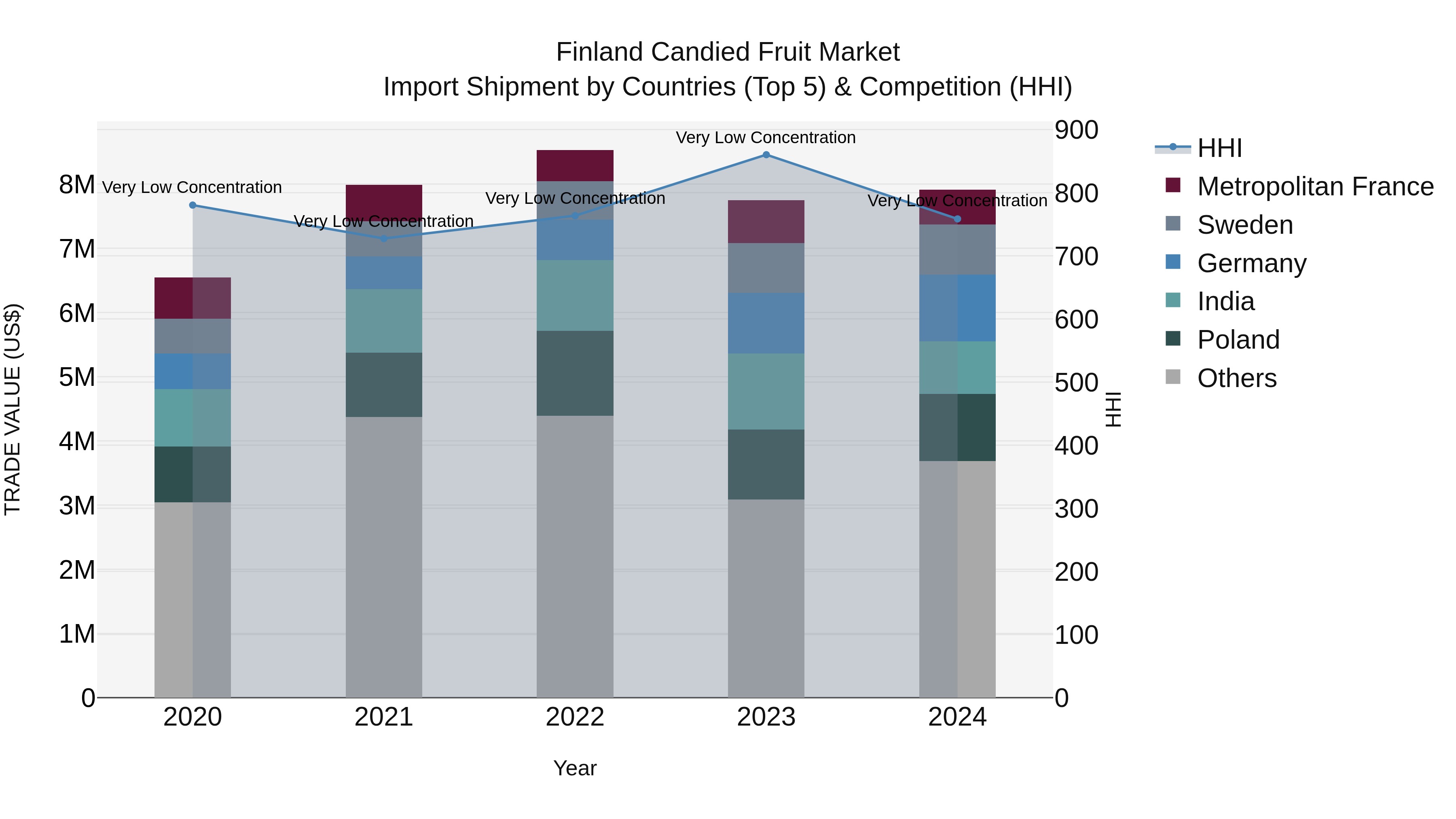 Finland Candied Fruit Market Top 5 Importing Countries and Market Competition (HHI) Analysis