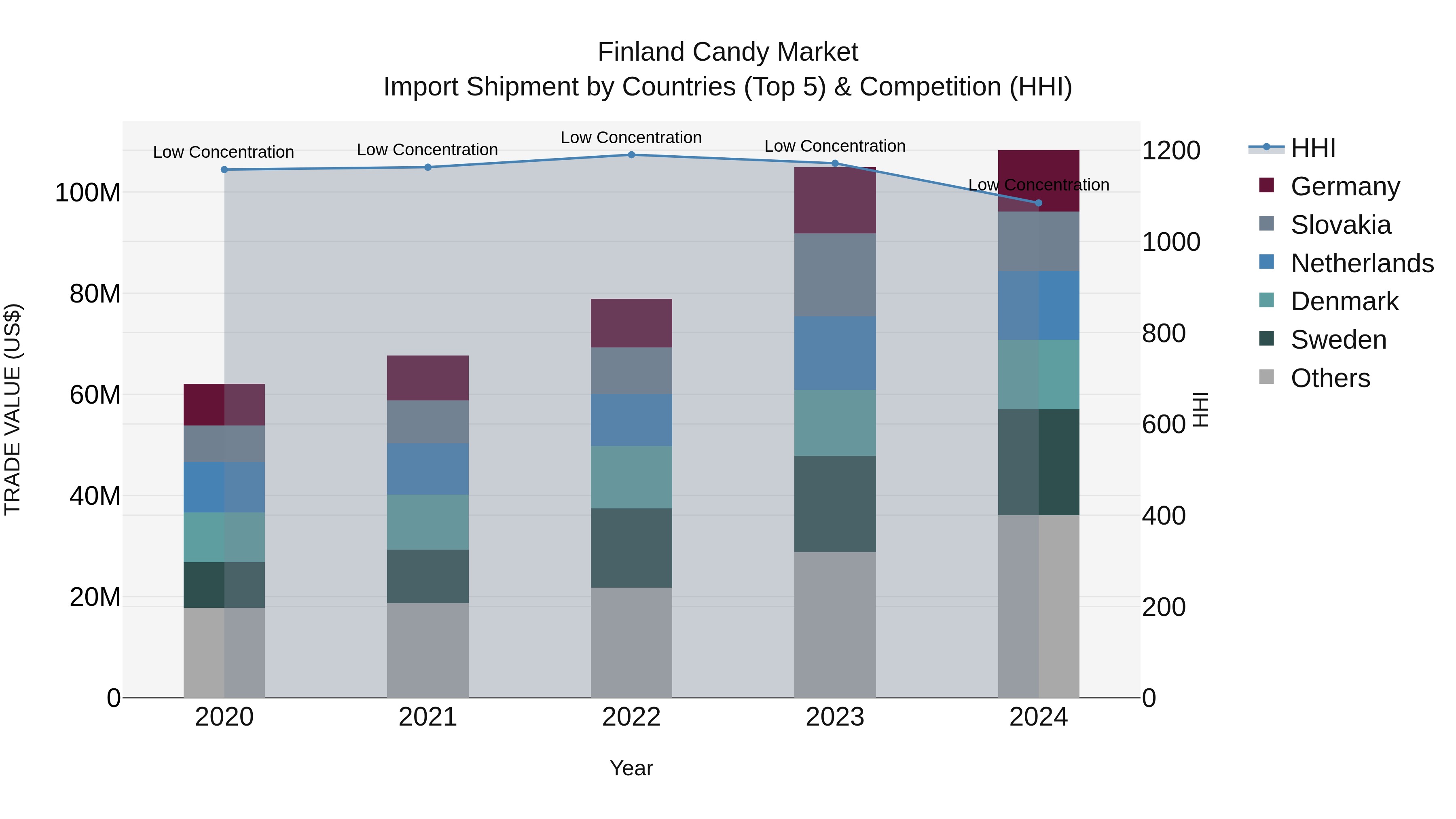 Finland Candy Market Top 5 Importing Countries and Market Competition (HHI) Analysis
