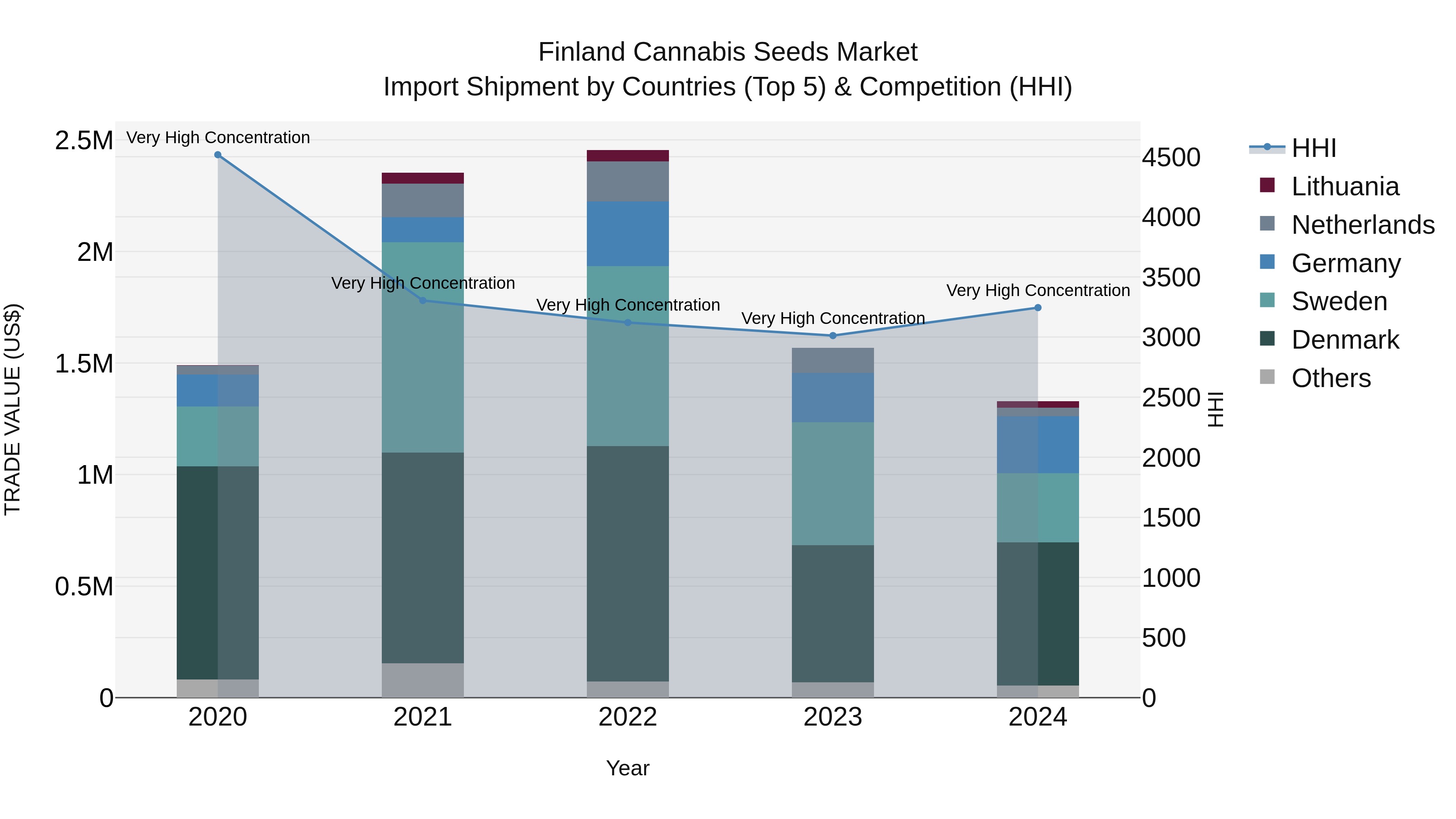 Finland Cannabis Seeds Market Top 5 Importing Countries and Market Competition (HHI) Analysis