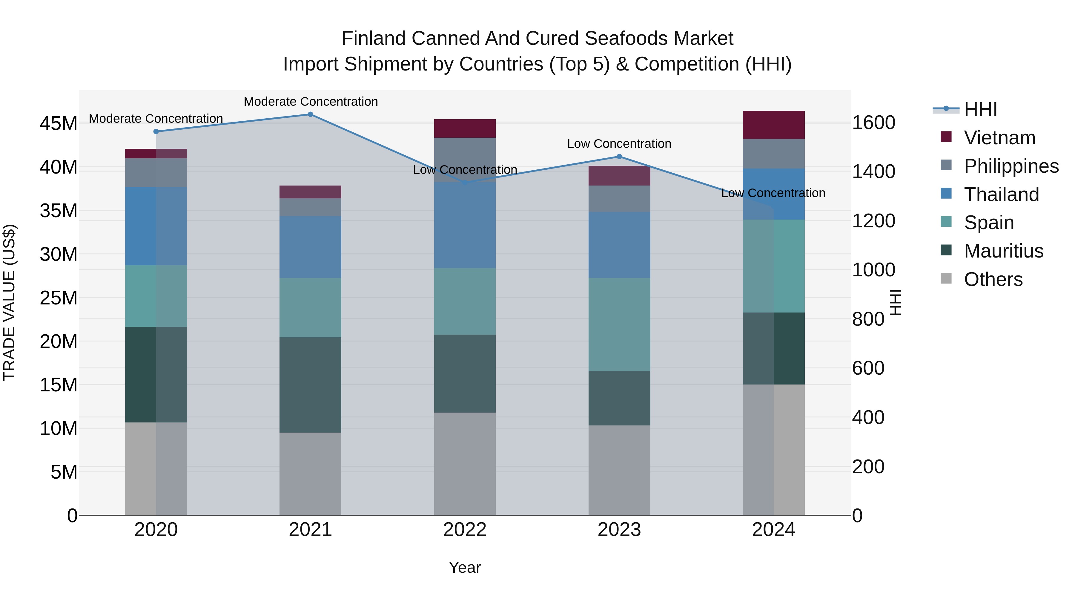 Finland Canned and Cured Seafoods Market Top 5 Importing Countries and Market Competition (HHI) Analysis