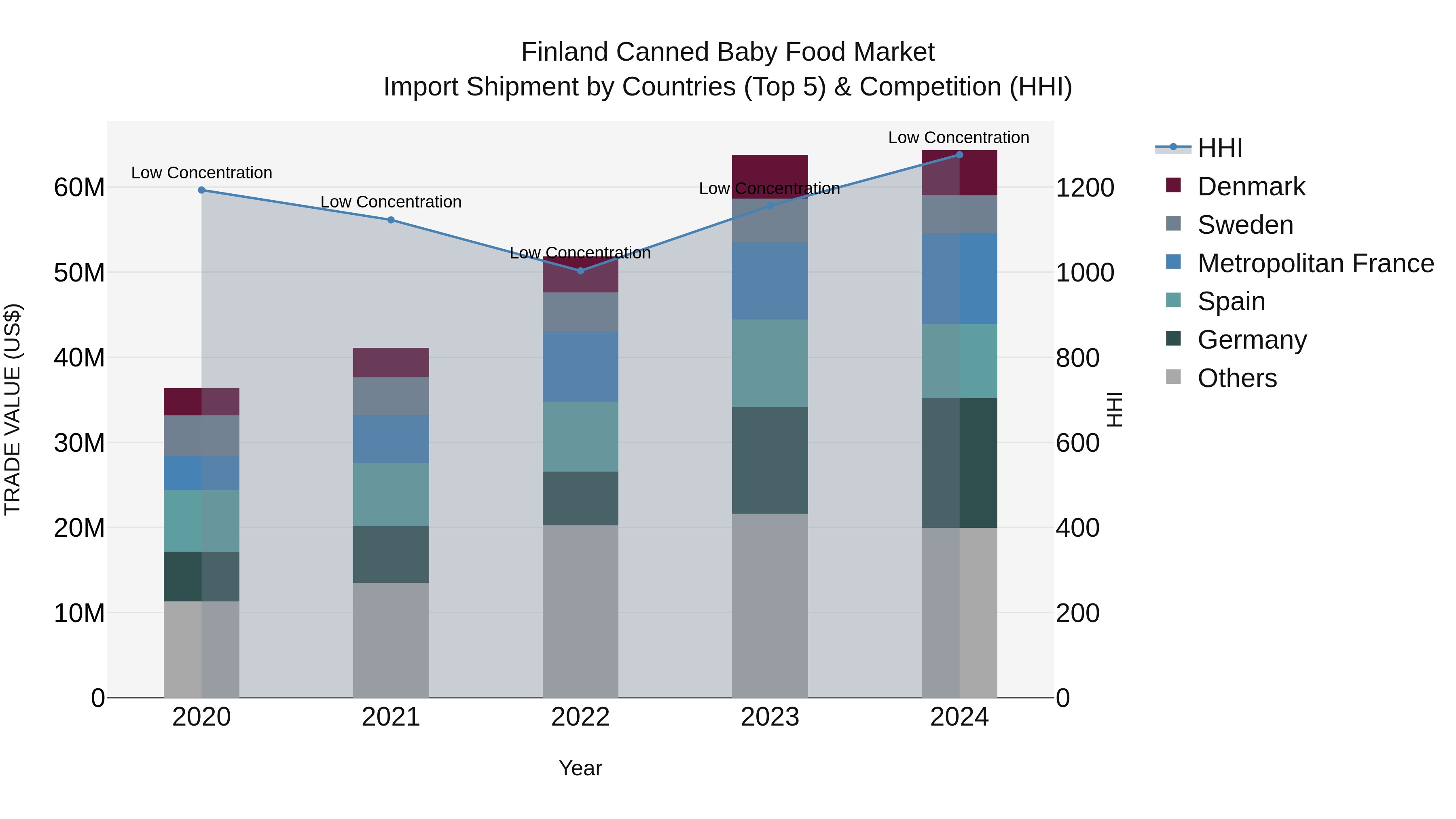 Finland Canned Baby Food Market Top 5 Importing Countries and Market Competition (HHI) Analysis