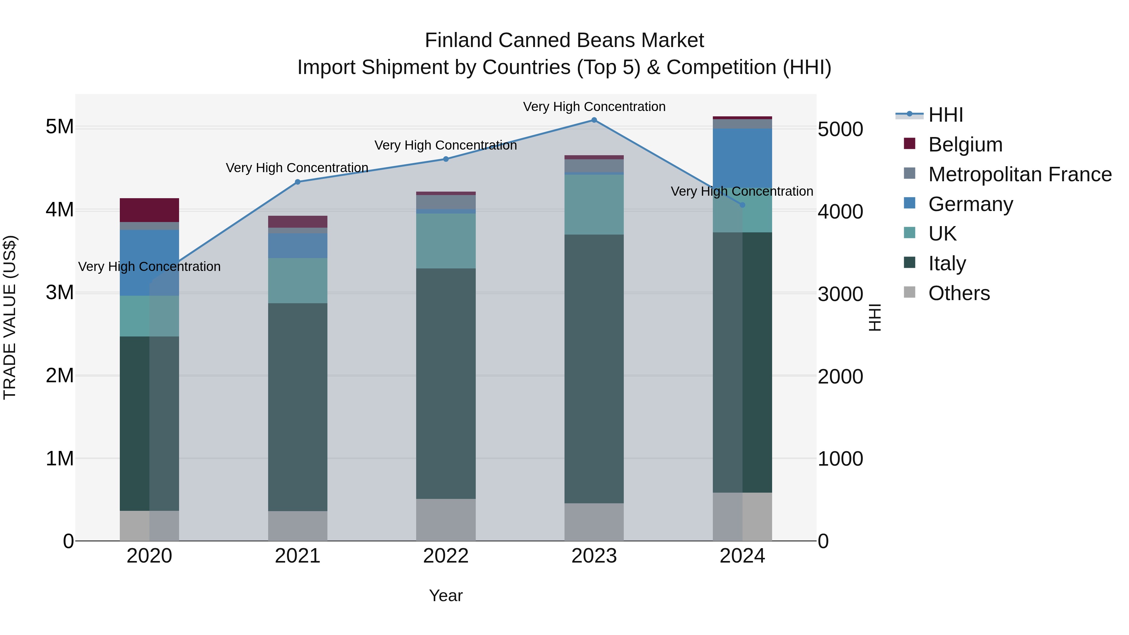 Finland Canned Beans Market Top 5 Importing Countries and Market Competition (HHI) Analysis