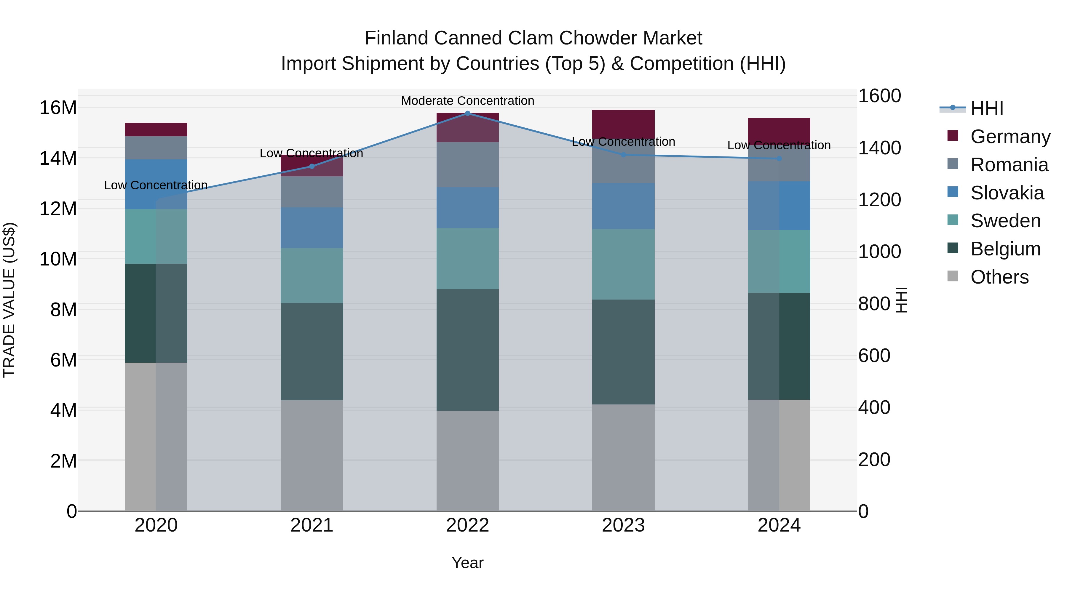 Finland Canned Clam Chowder Market Top 5 Importing Countries and Market Competition (HHI) Analysis