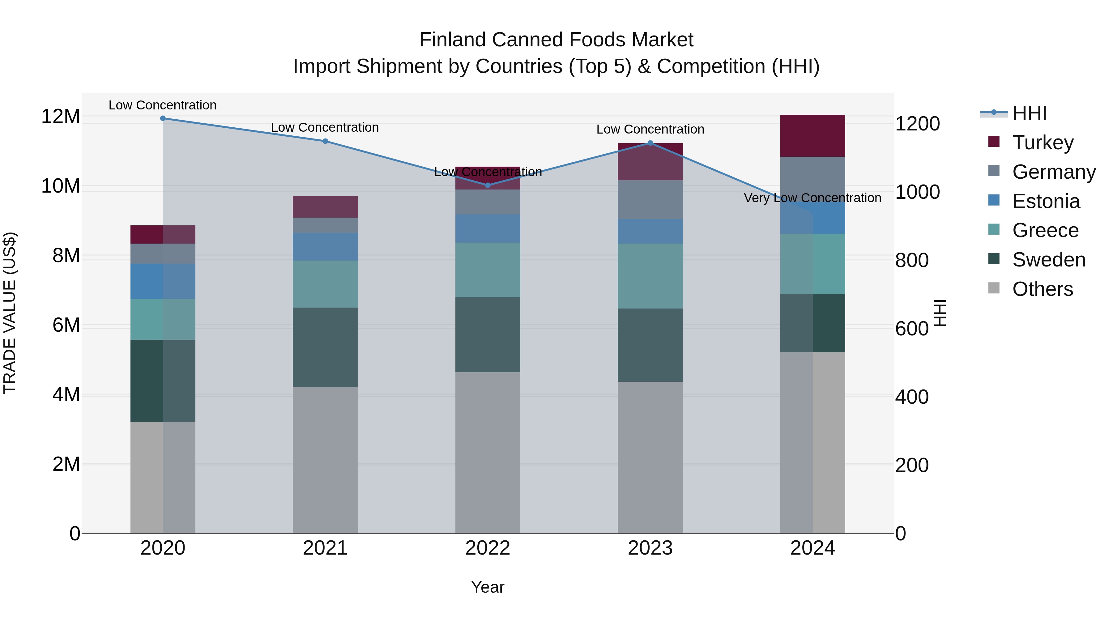 Finland Canned Foods Market Top 5 Importing Countries and Market Competition (HHI) Analysis