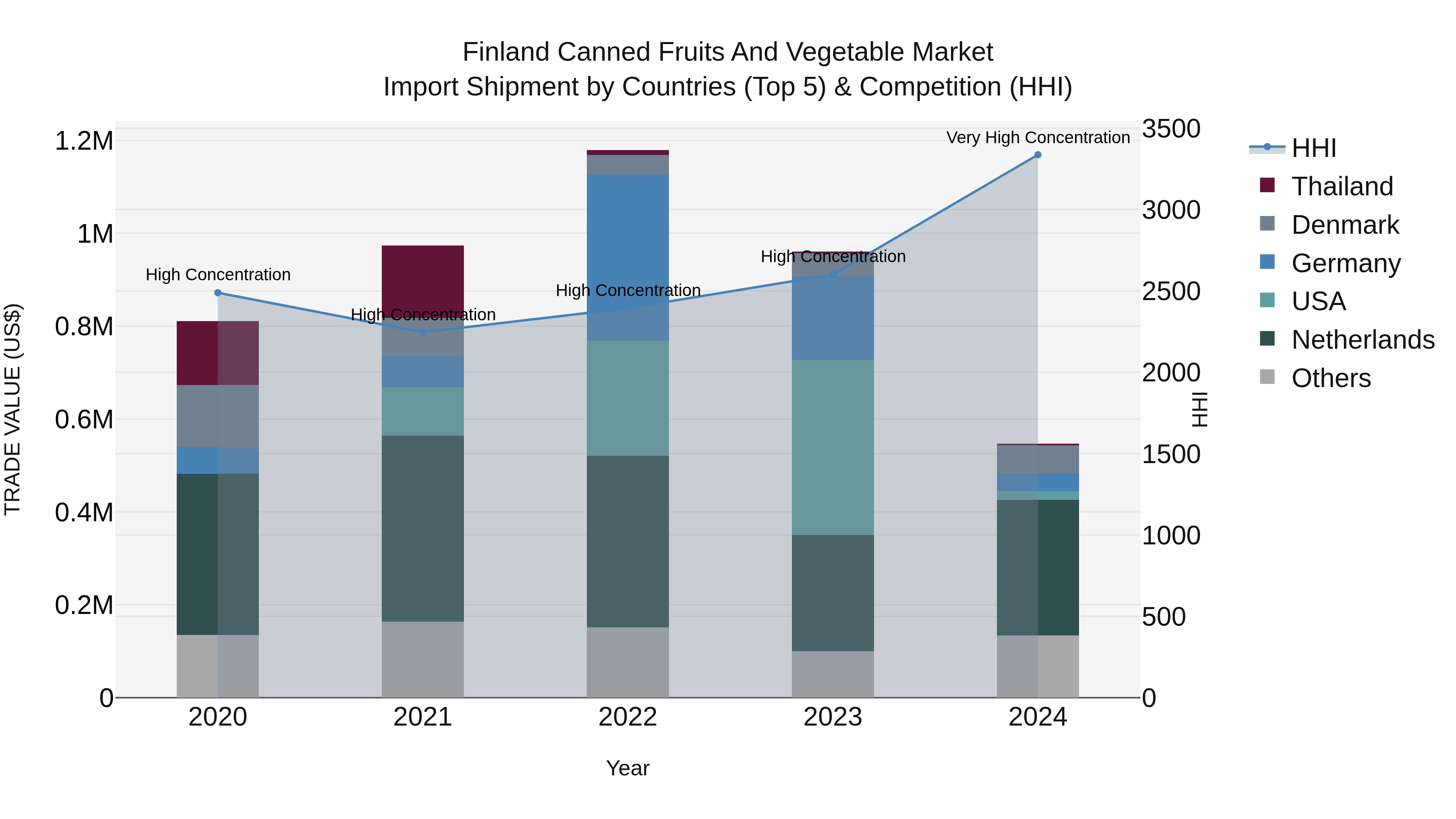 Finland Canned Fruits and Vegetable Market Top 5 Importing Countries and Market Competition (HHI) Analysis