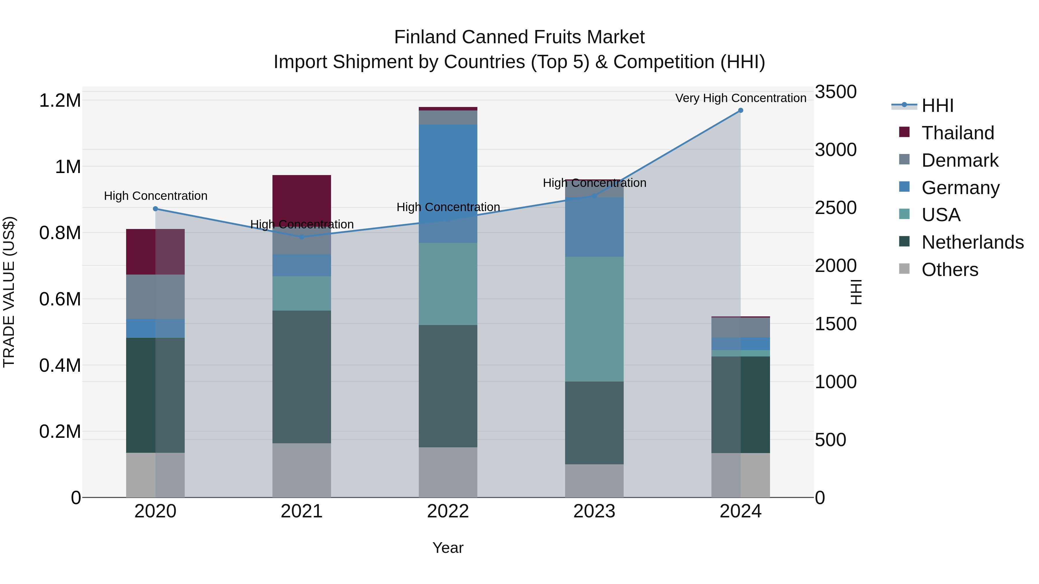 Finland Canned Fruits Market Top 5 Importing Countries and Market Competition (HHI) Analysis