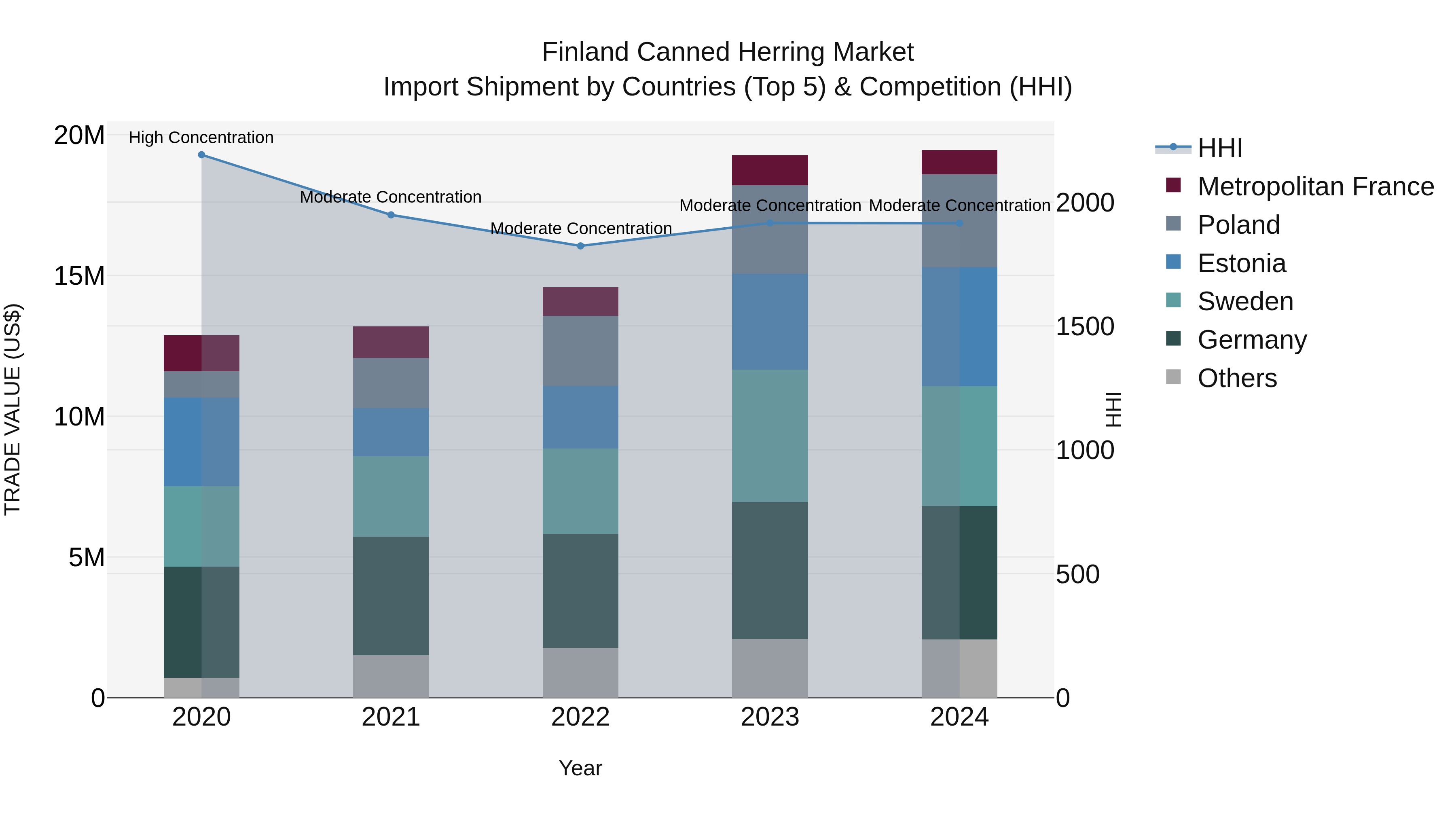 Finland Canned Herring Market Top 5 Importing Countries and Market Competition (HHI) Analysis