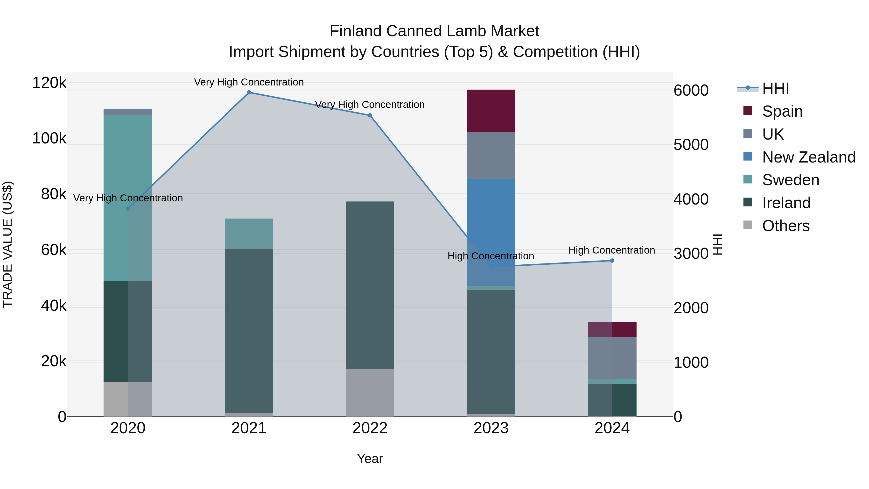 Finland Canned Lamb Market Top 5 Importing Countries and Market Competition (HHI) Analysis