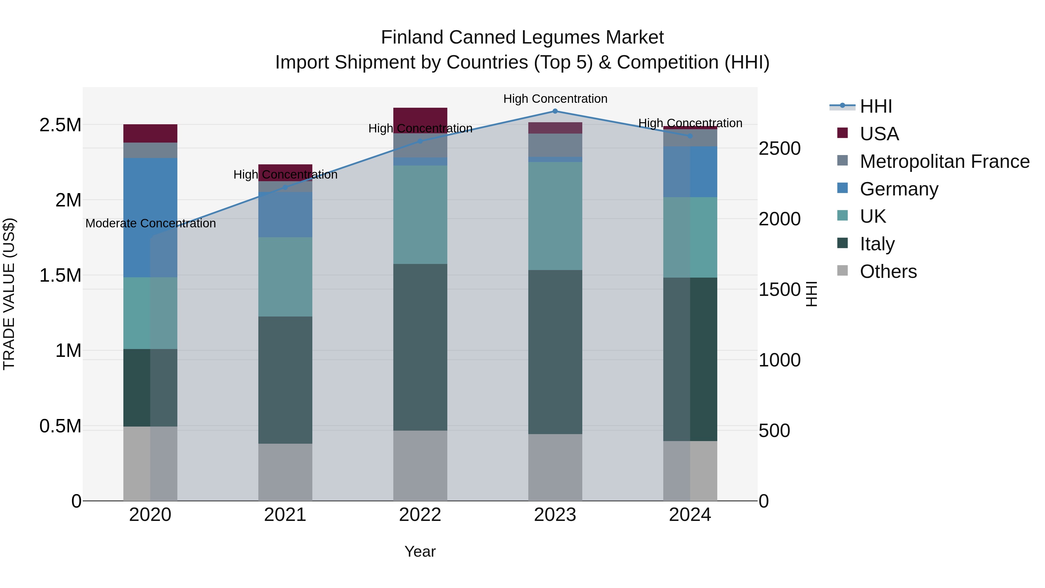 Finland Canned Legumes Market Top 5 Importing Countries and Market Competition (HHI) Analysis