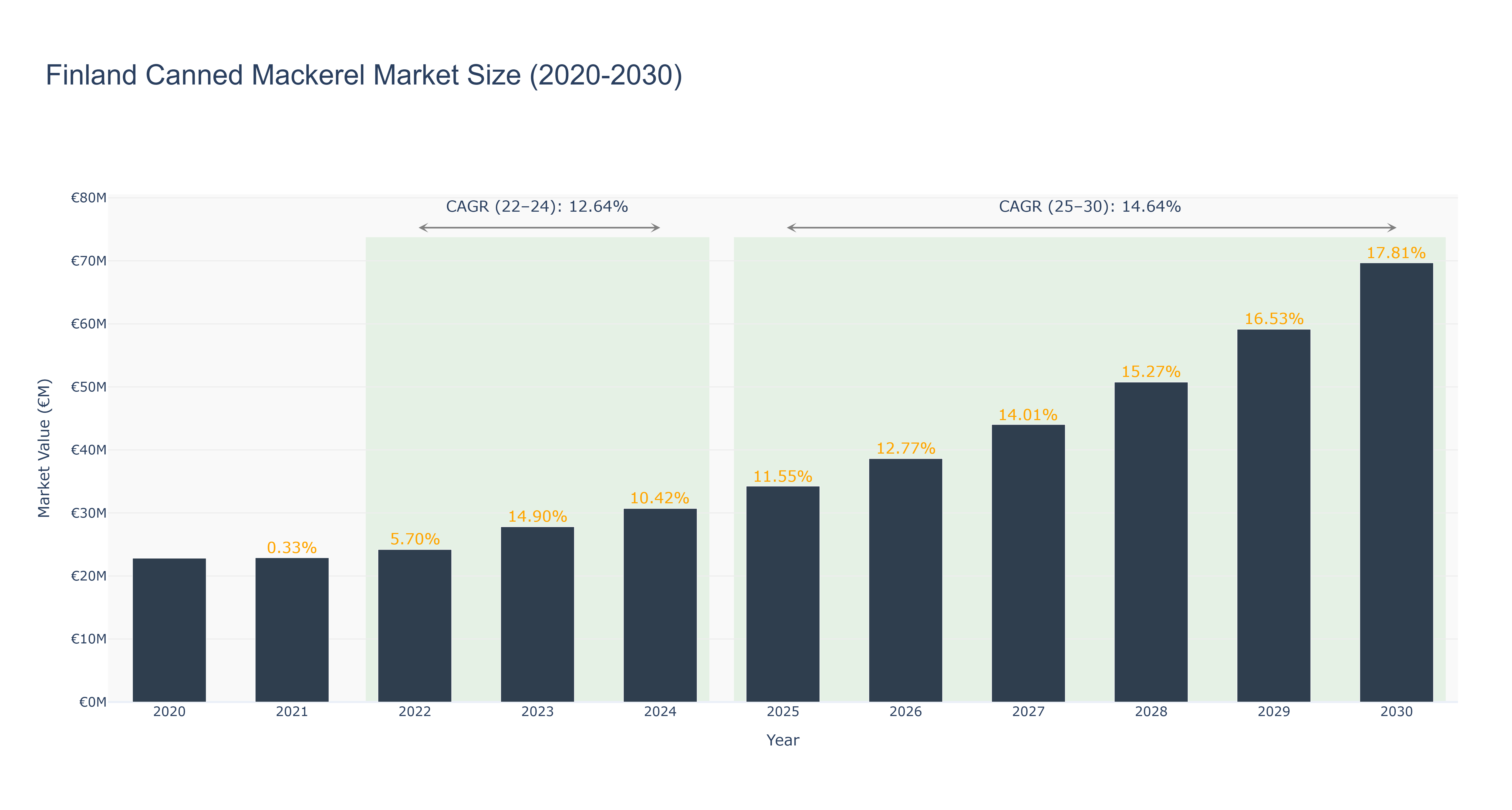 Finland Canned Mackerel Market Size (2020-2030)