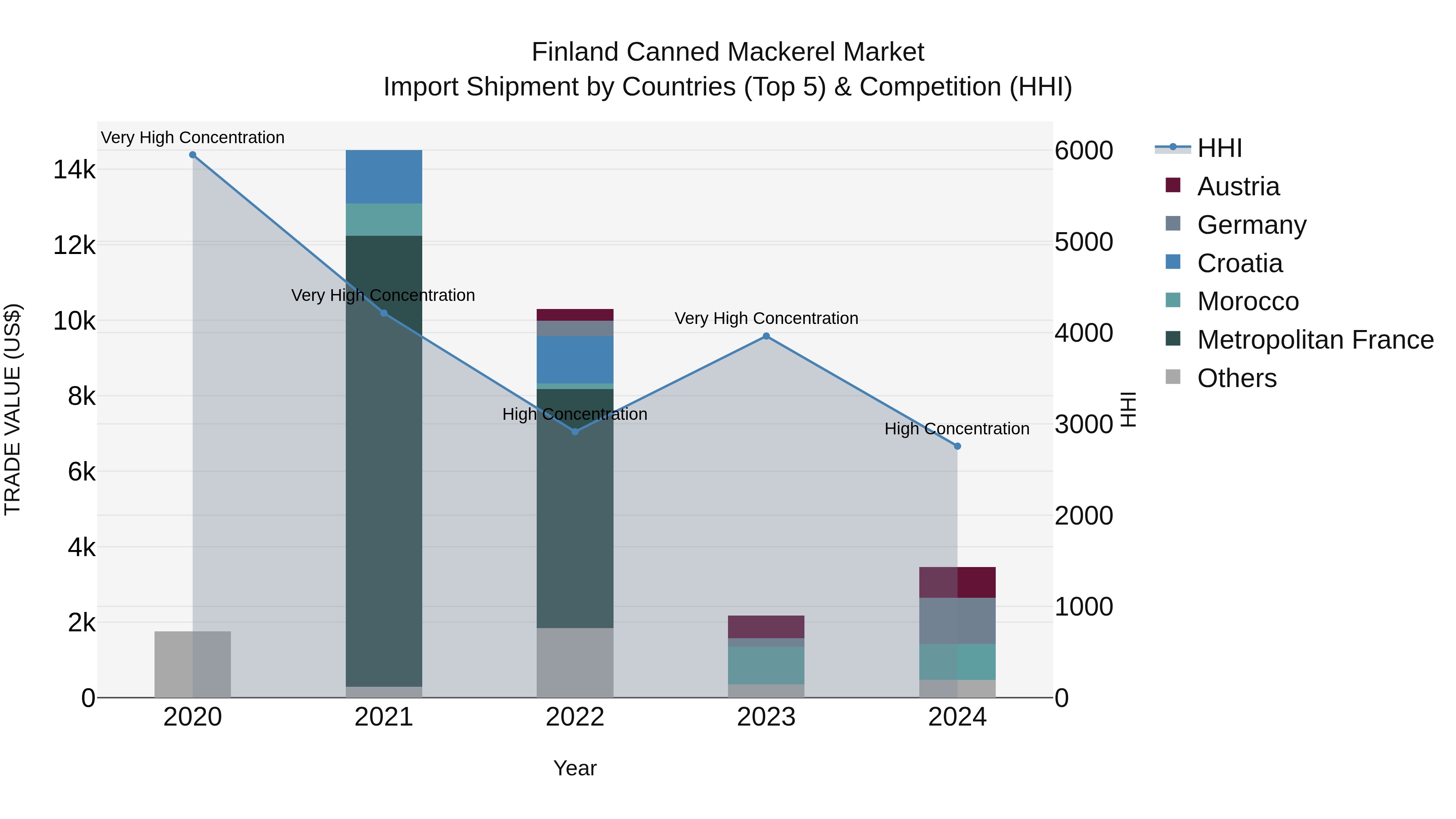 Finland Canned Mackerel Market Top 5 Importing Countries and Market Competition (HHI) Analysis