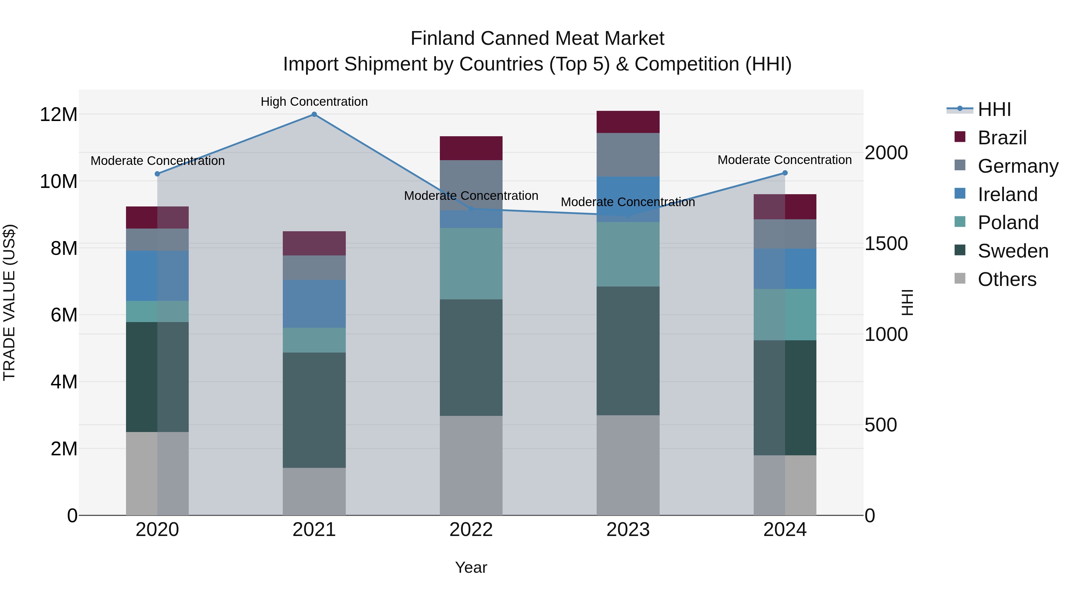 Finland Canned Meat Market Top 5 Importing Countries and Market Competition (HHI) Analysis
