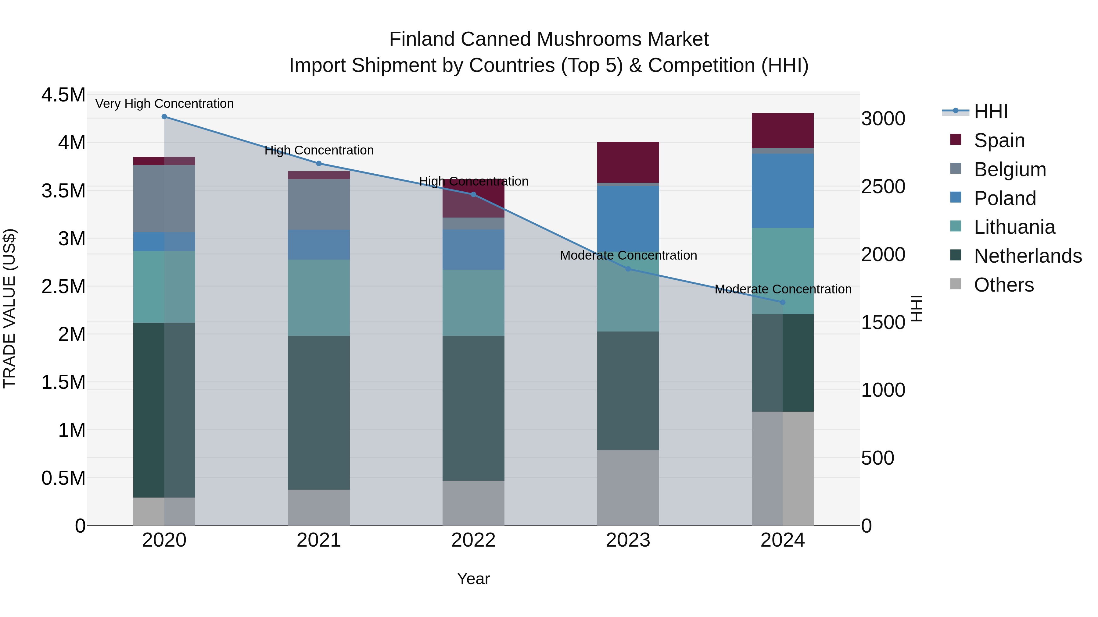 Finland Canned Mushrooms Market Top 5 Importing Countries and Market Competition (HHI) Analysis