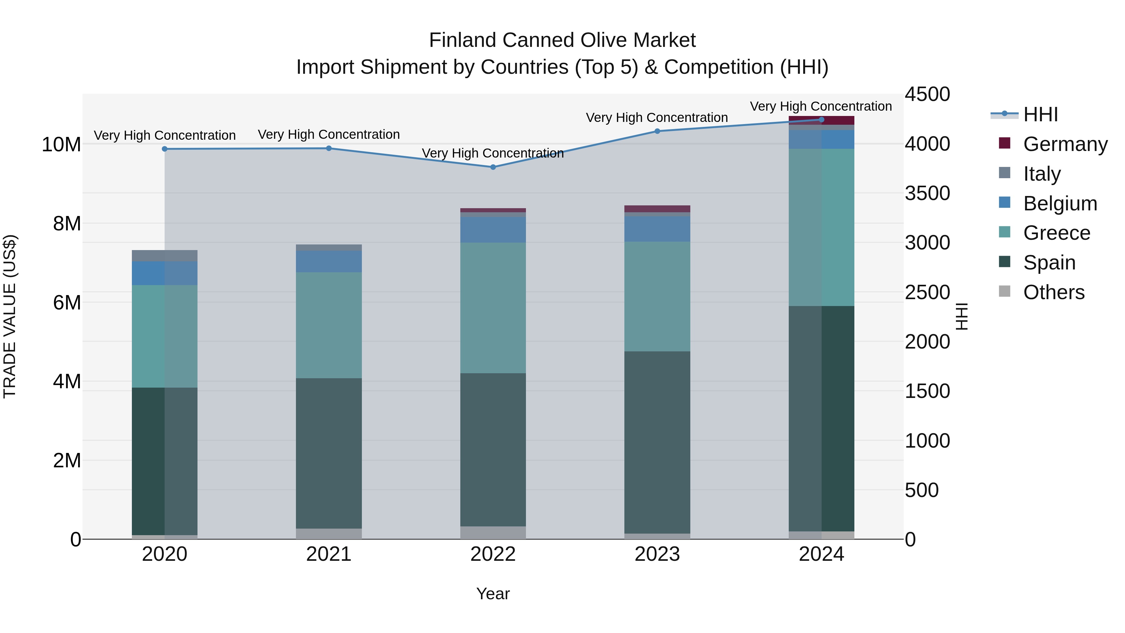 Finland Canned Olive Market Top 5 Importing Countries and Market Competition (HHI) Analysis