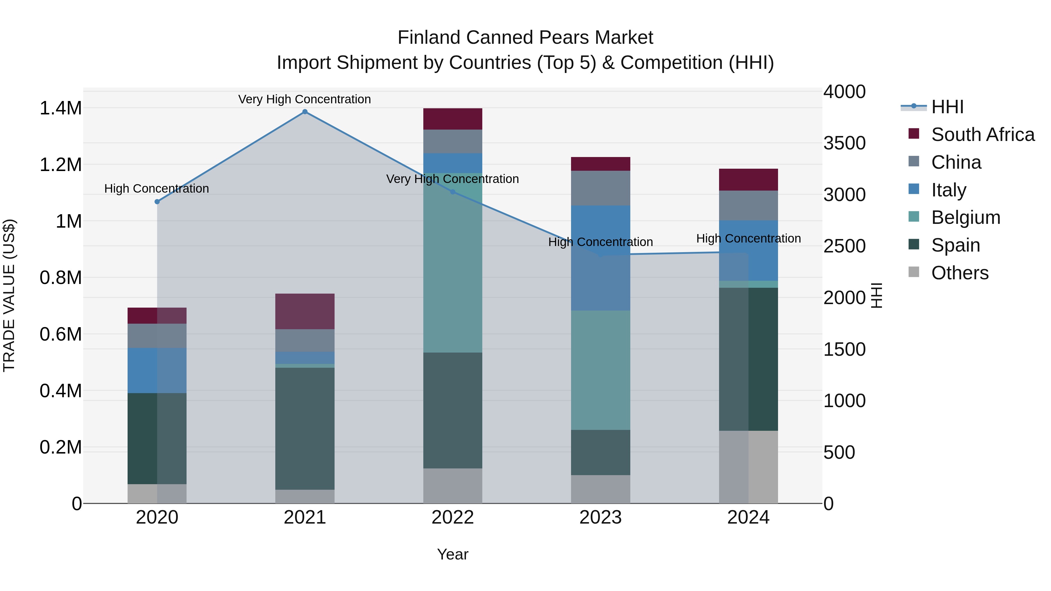 Finland Canned Pears Market Top 5 Importing Countries and Market Competition (HHI) Analysis
