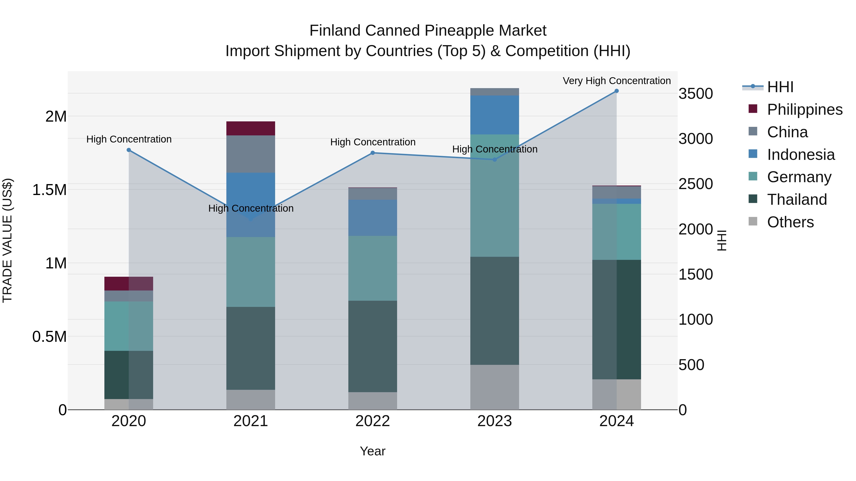 Finland Canned Pineapple Market Top 5 Importing Countries and Market Competition (HHI) Analysis