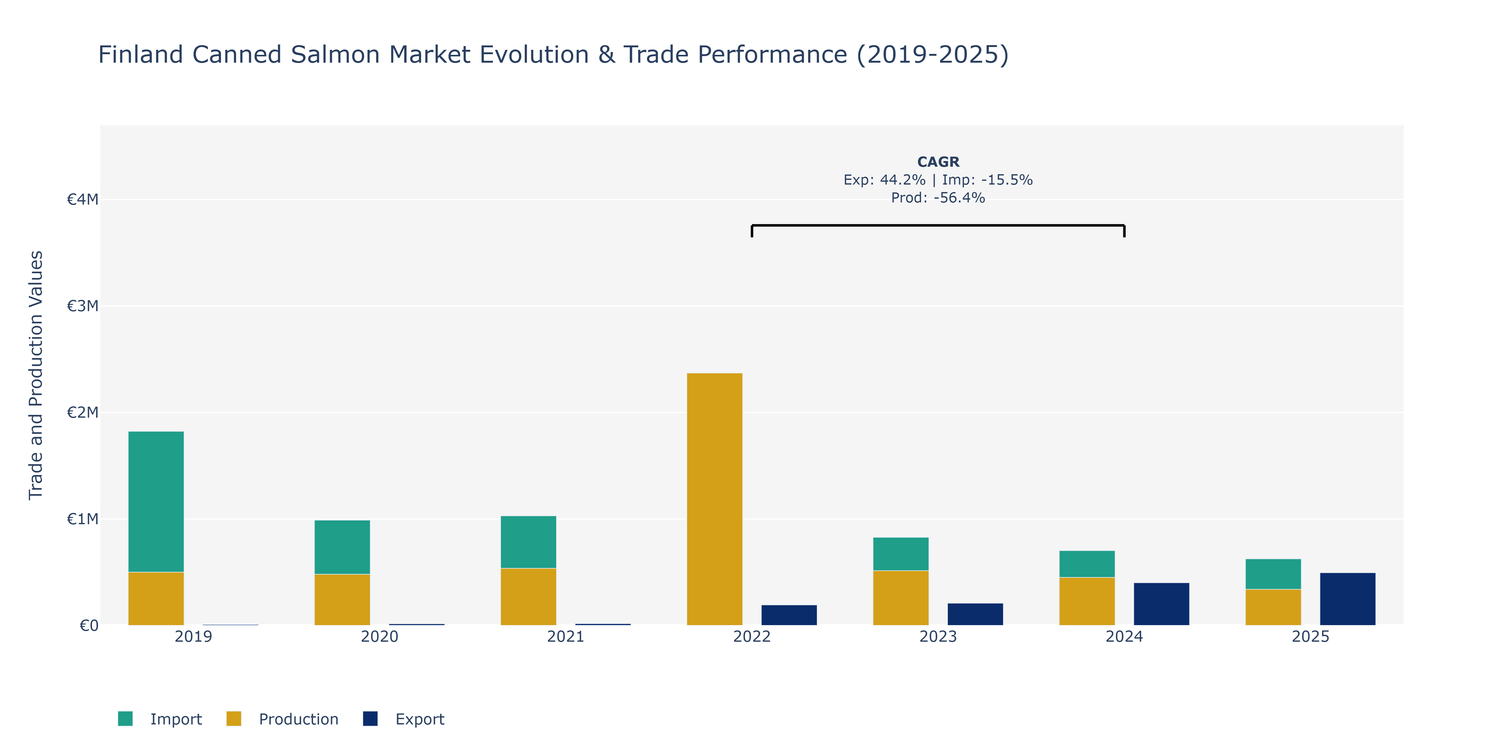 Finland Canned Salmon Market: Production & Trade Performance (2019-2025)