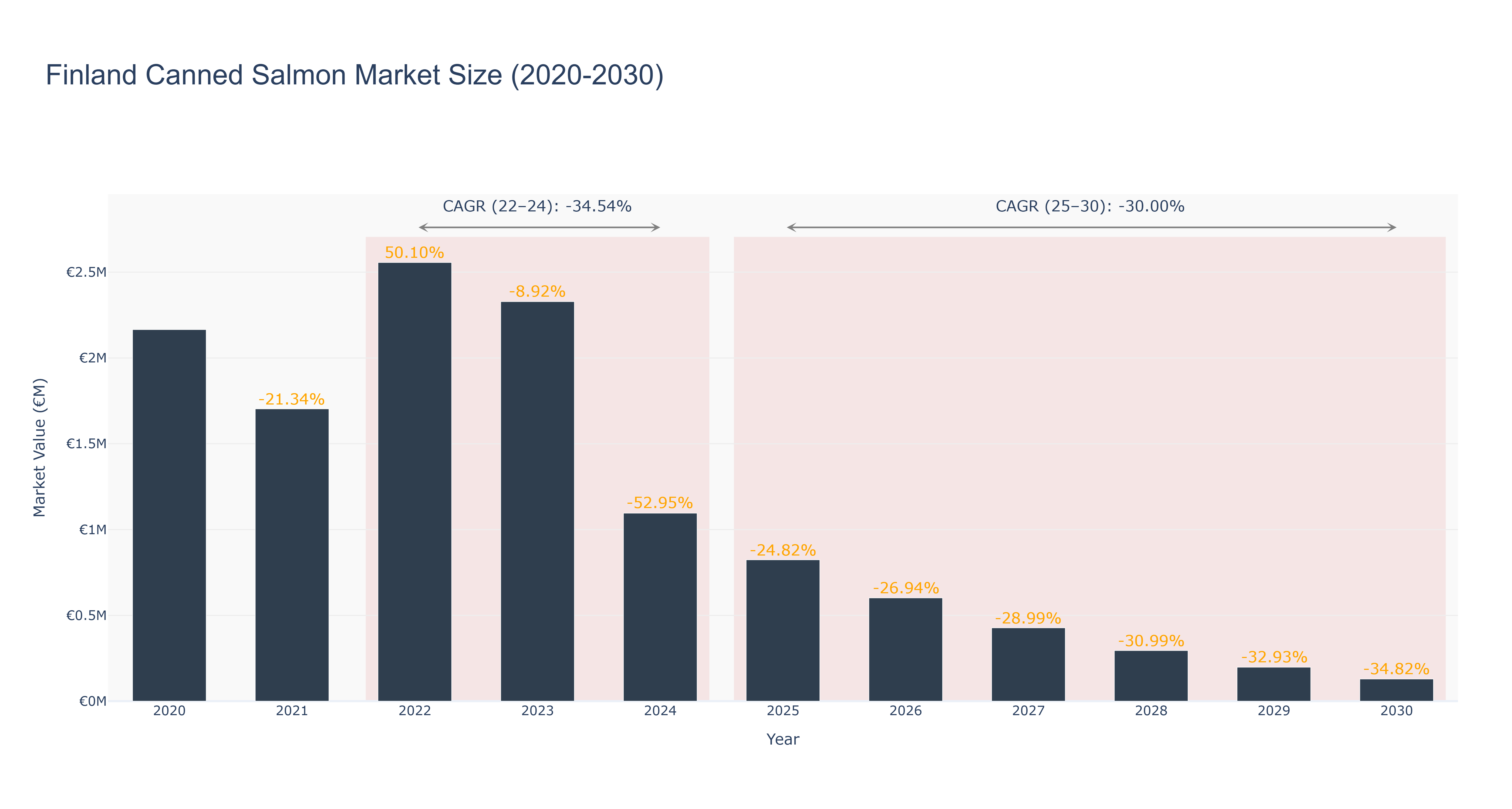Finland Canned Salmon Market Size (2020-2030)