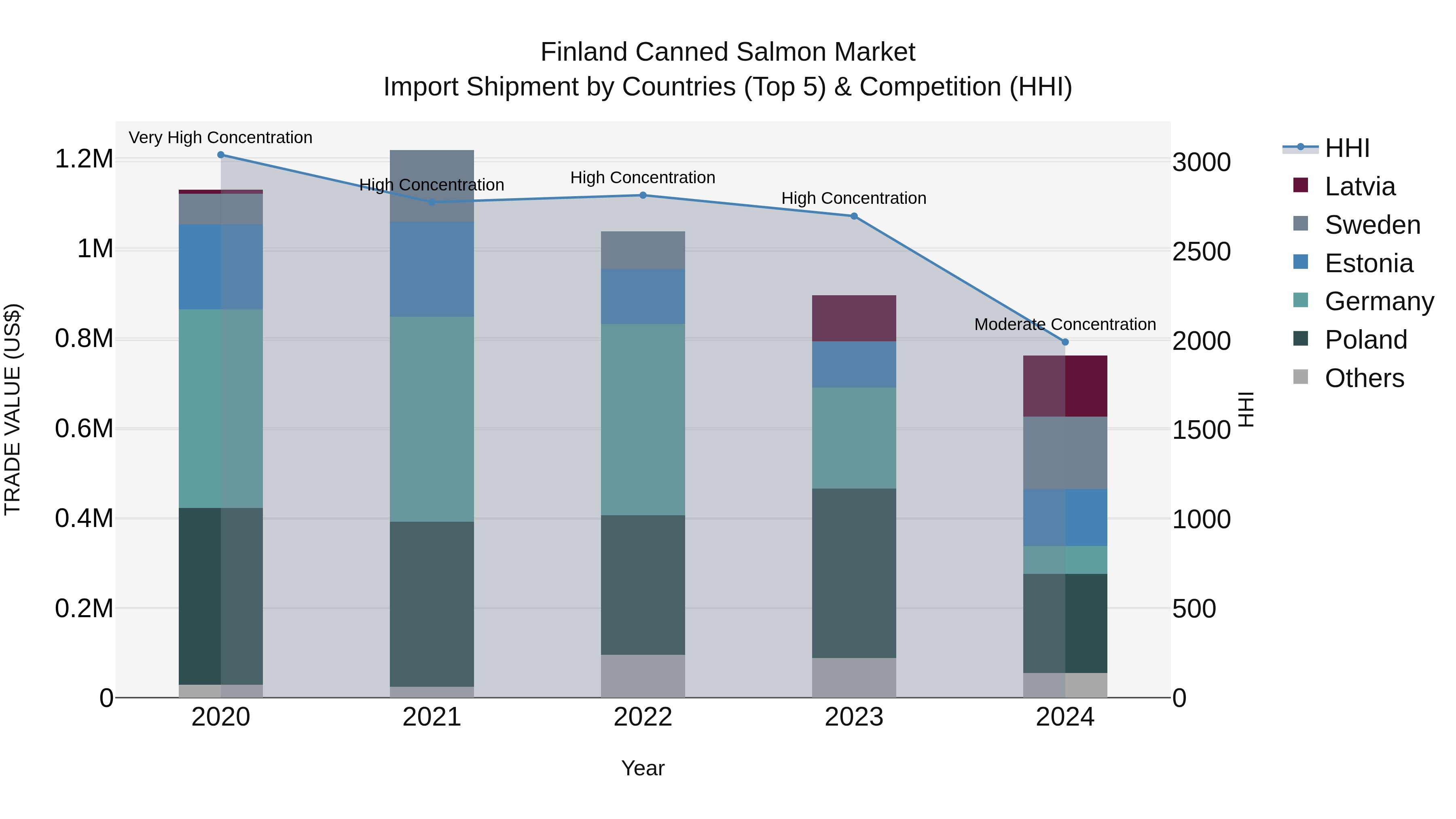 Finland Canned Salmon Market Top 5 Importing Countries and Market Competition (HHI) Analysis
