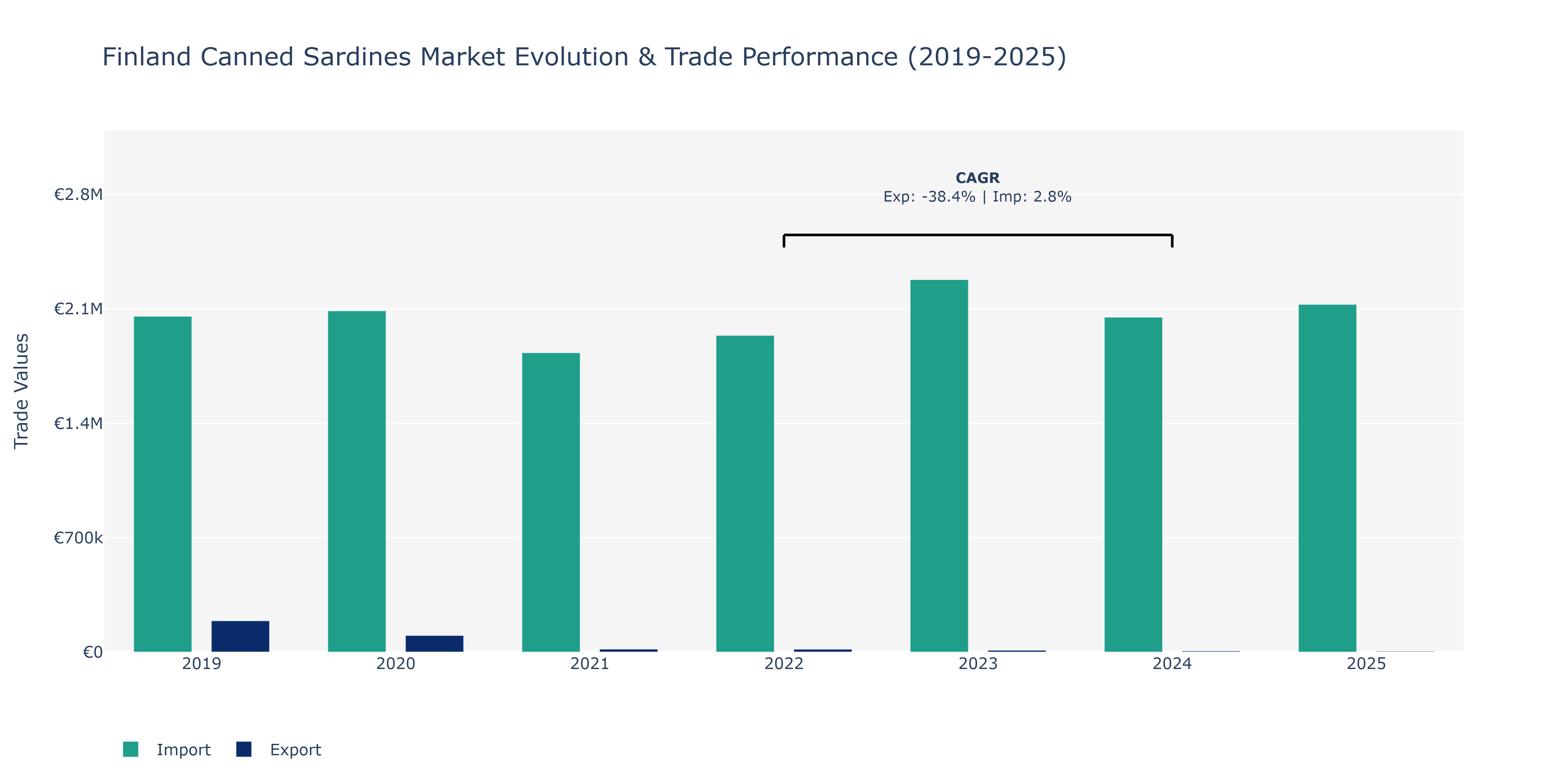 Finland Canned Sardines Market: Production & Trade Performance (2019-2025) Size