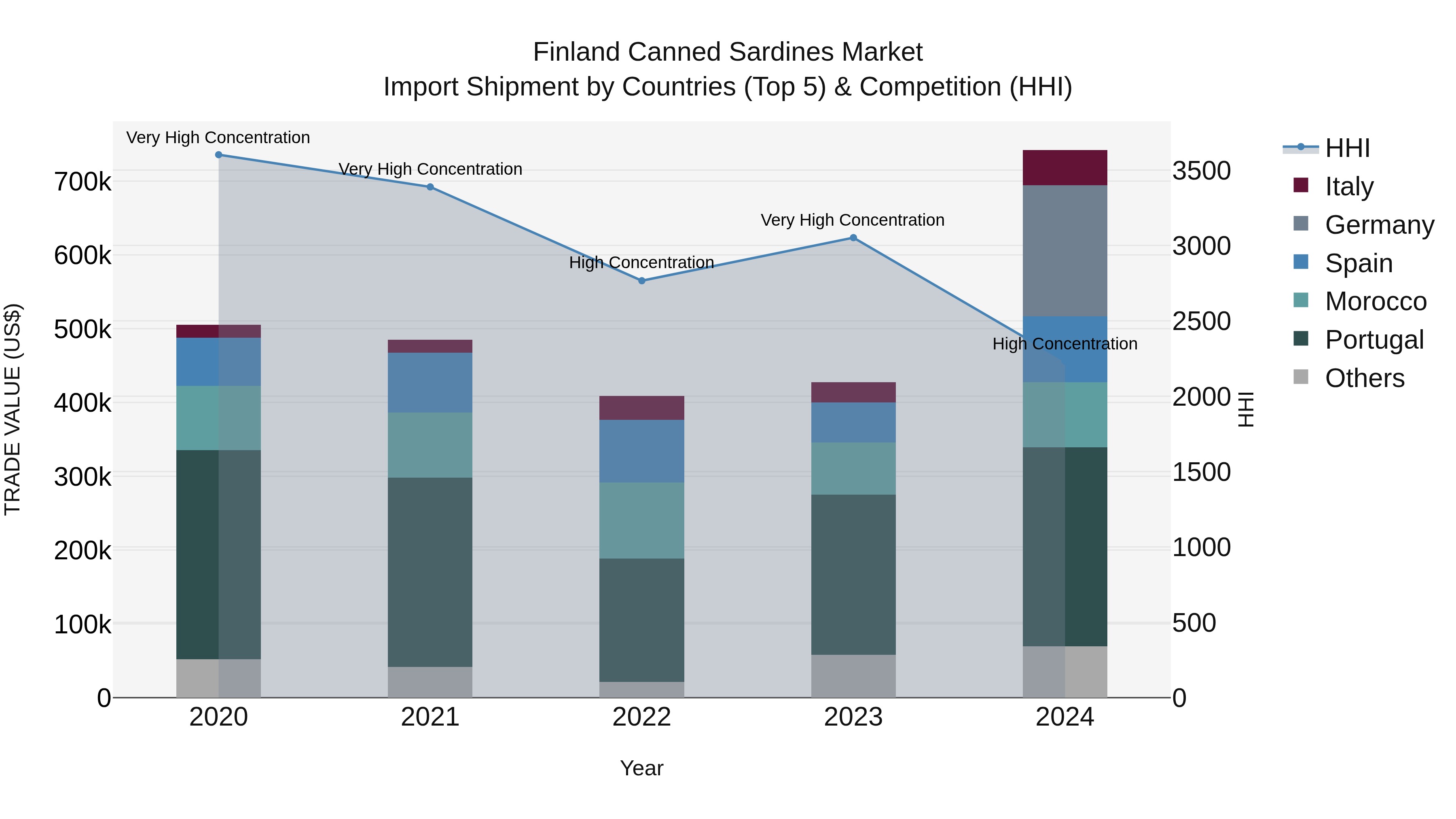 Finland Canned Sardines Market Top 5 Importing Countries and Market Competition (HHI) Analysis