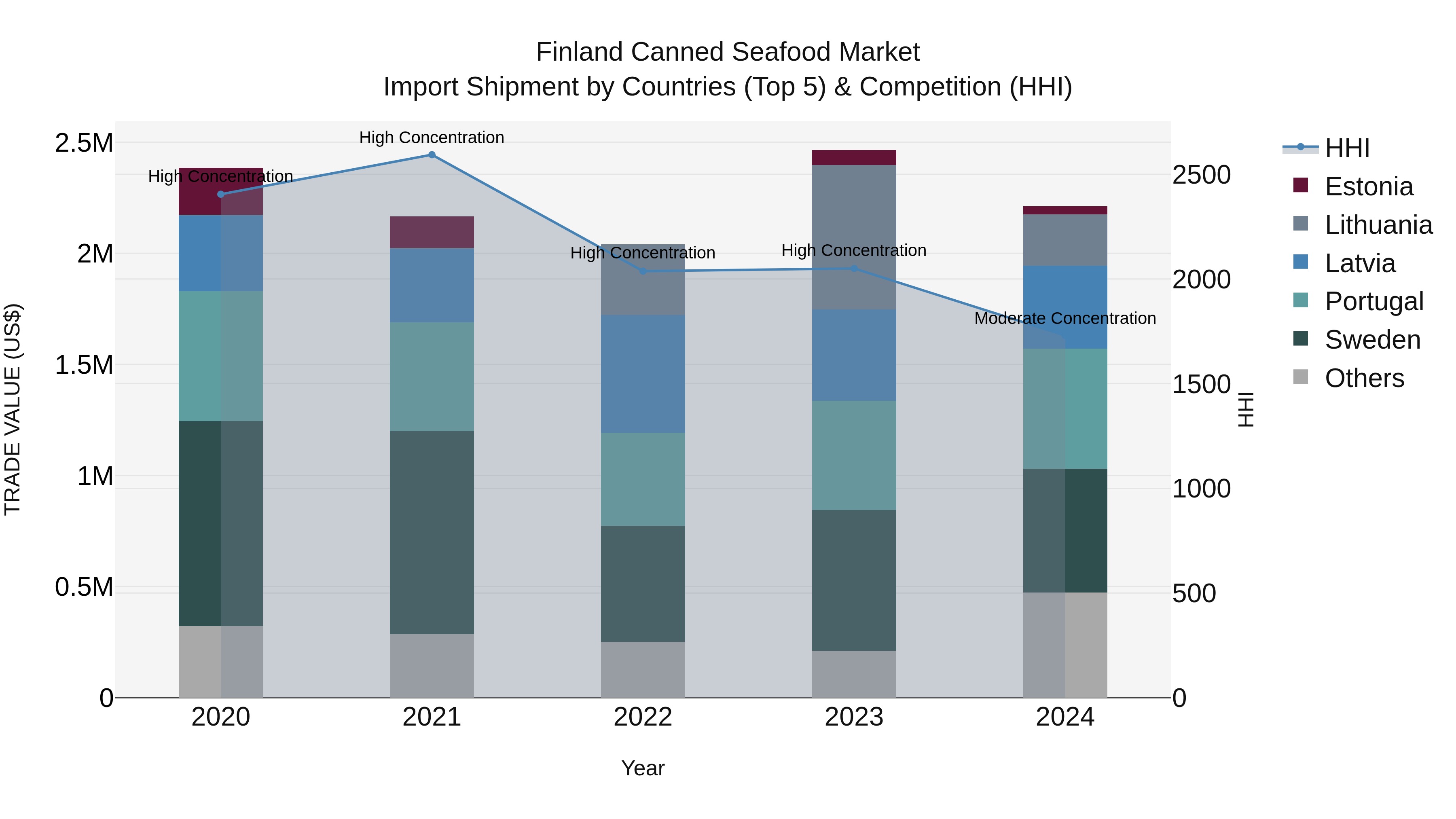 Finland Canned Seafood Market Top 5 Importing Countries and Market Competition (HHI) Analysis