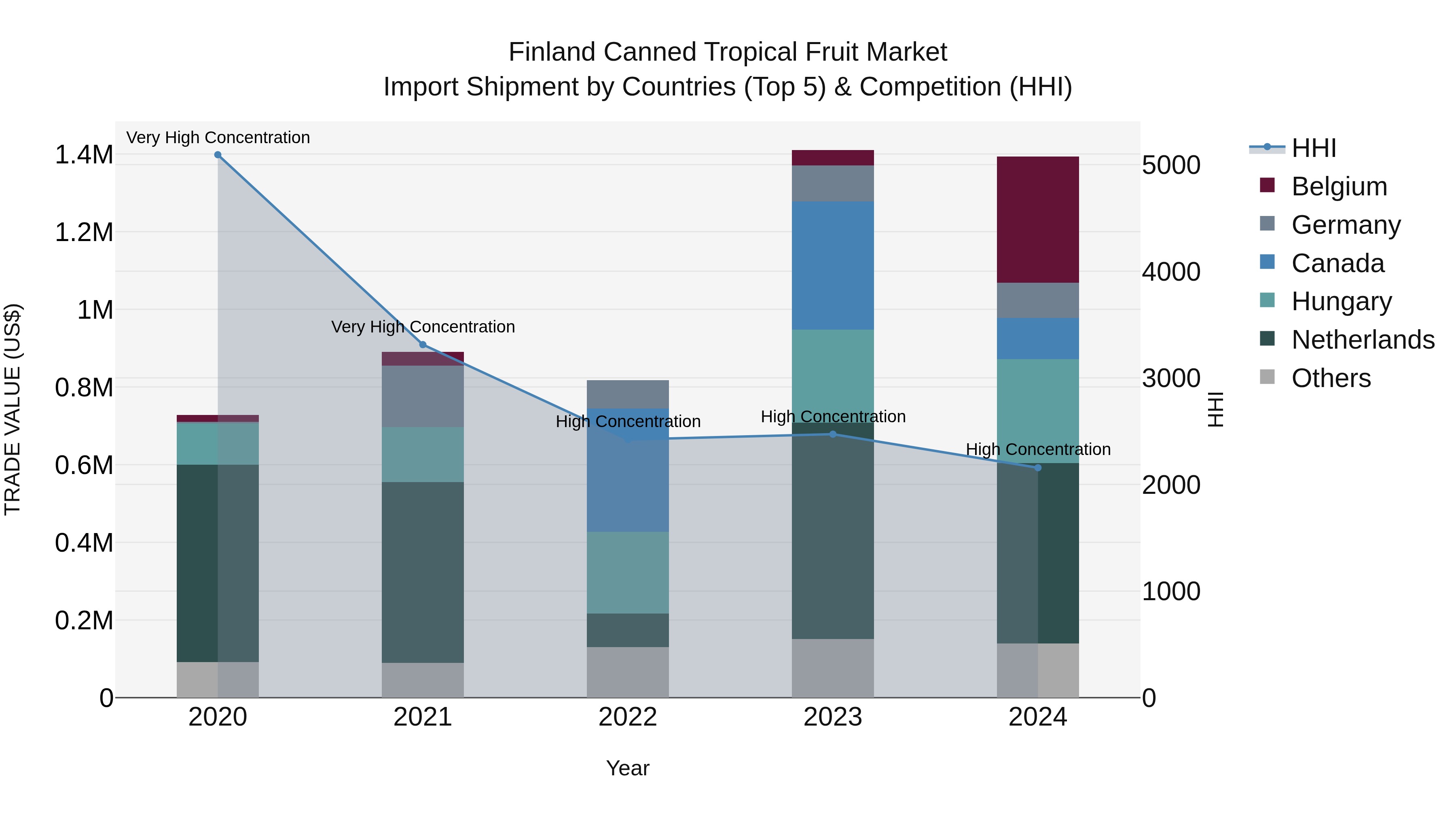 Finland Canned Tropical Fruit Market Top 5 Importing Countries and Market Competition (HHI) Analysis