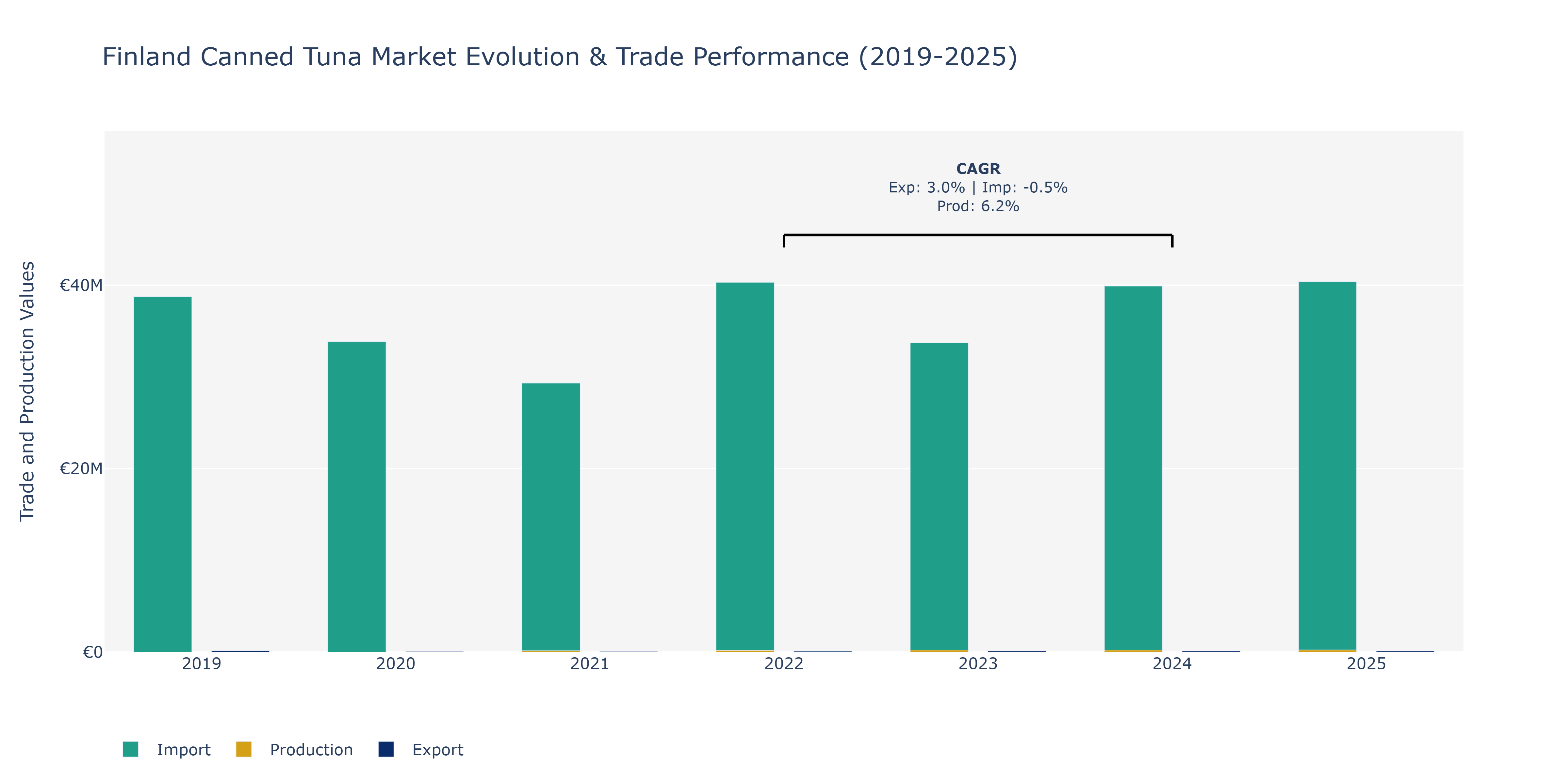Finland Canned Tuna Market: Production & Trade Performance (2019-2025) Size