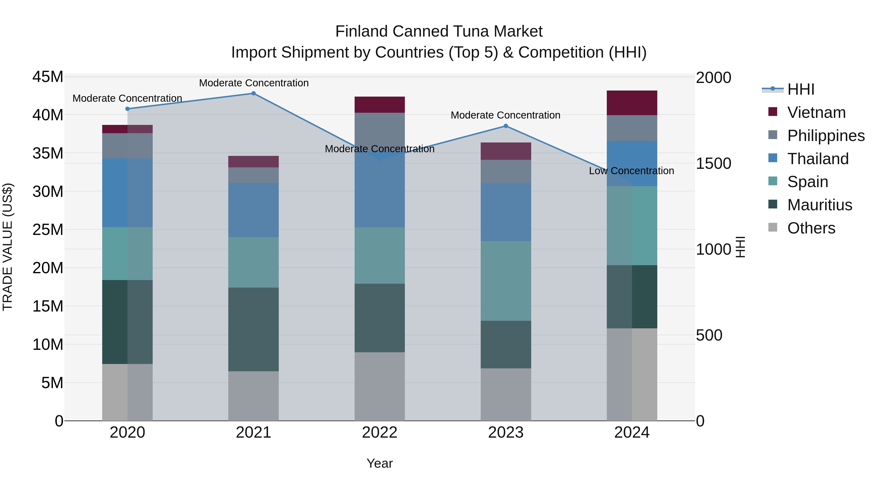 Finland Canned Tuna Market Top 5 Importing Countries and Market Competition (HHI) Analysis
