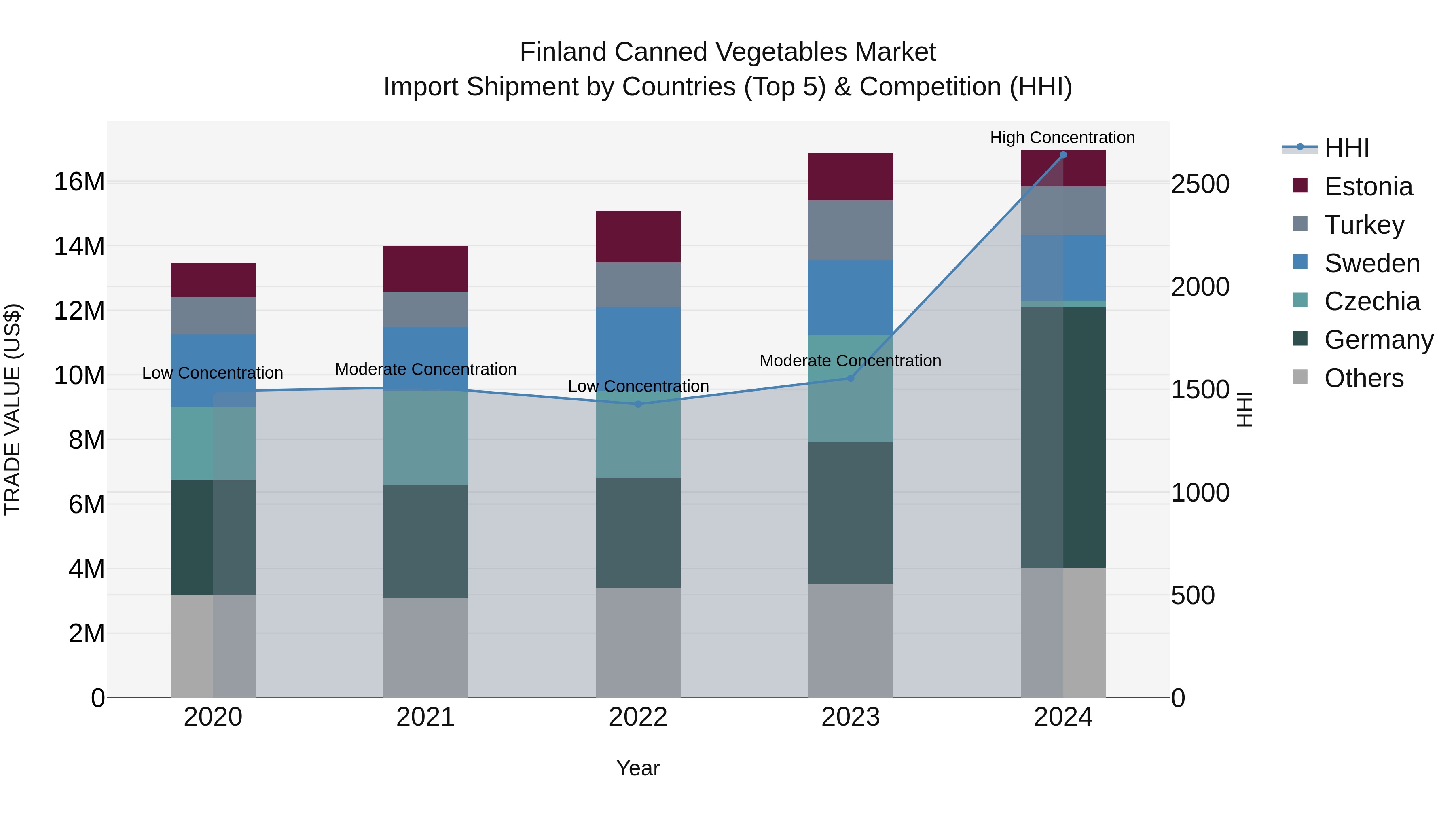 Finland Canned Vegetables Market Top 5 Importing Countries and Market Competition (HHI) Analysis