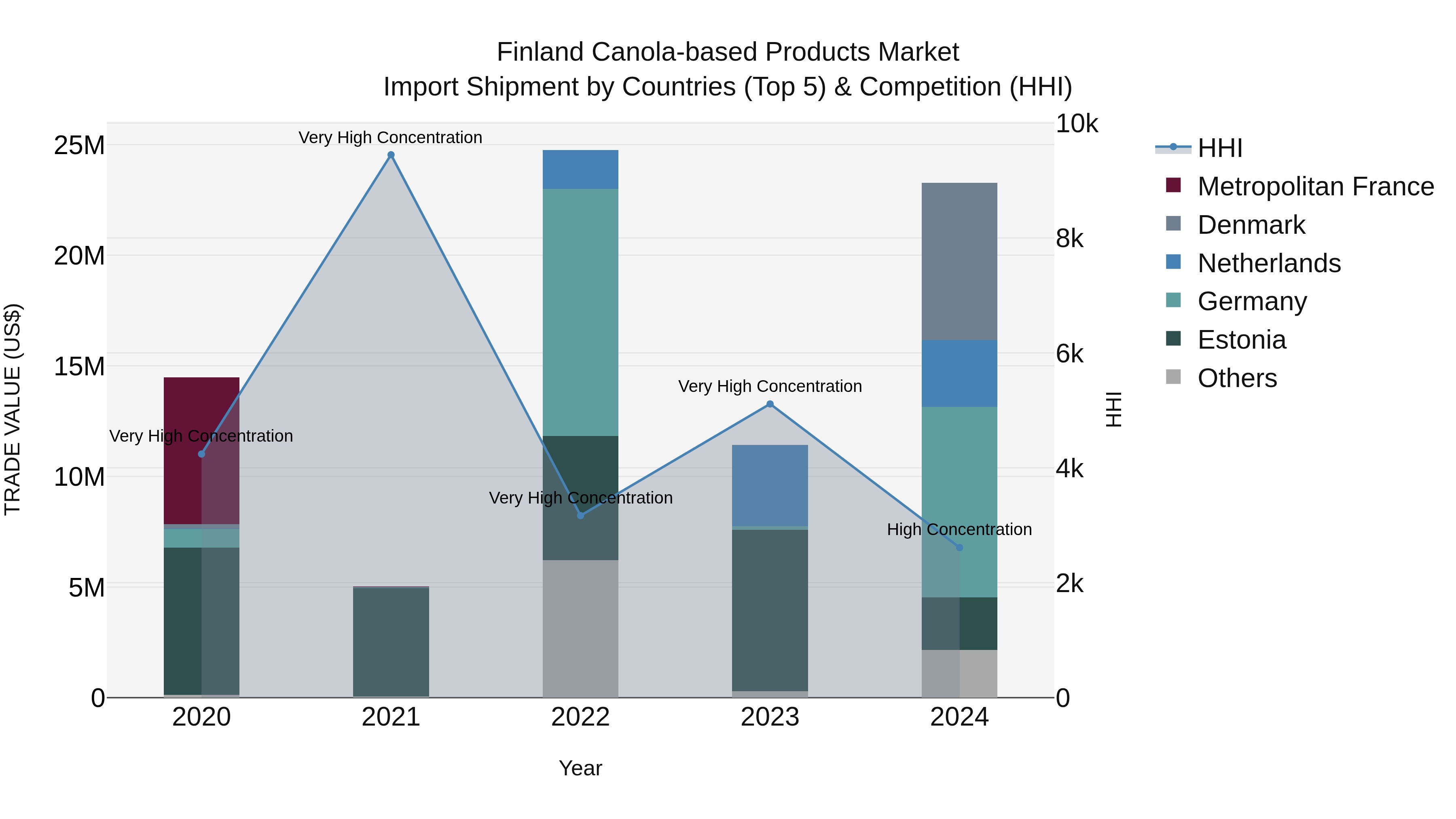 Finland Canola-based Products Market Top 5 Importing Countries and Market Competition (HHI) Analysis