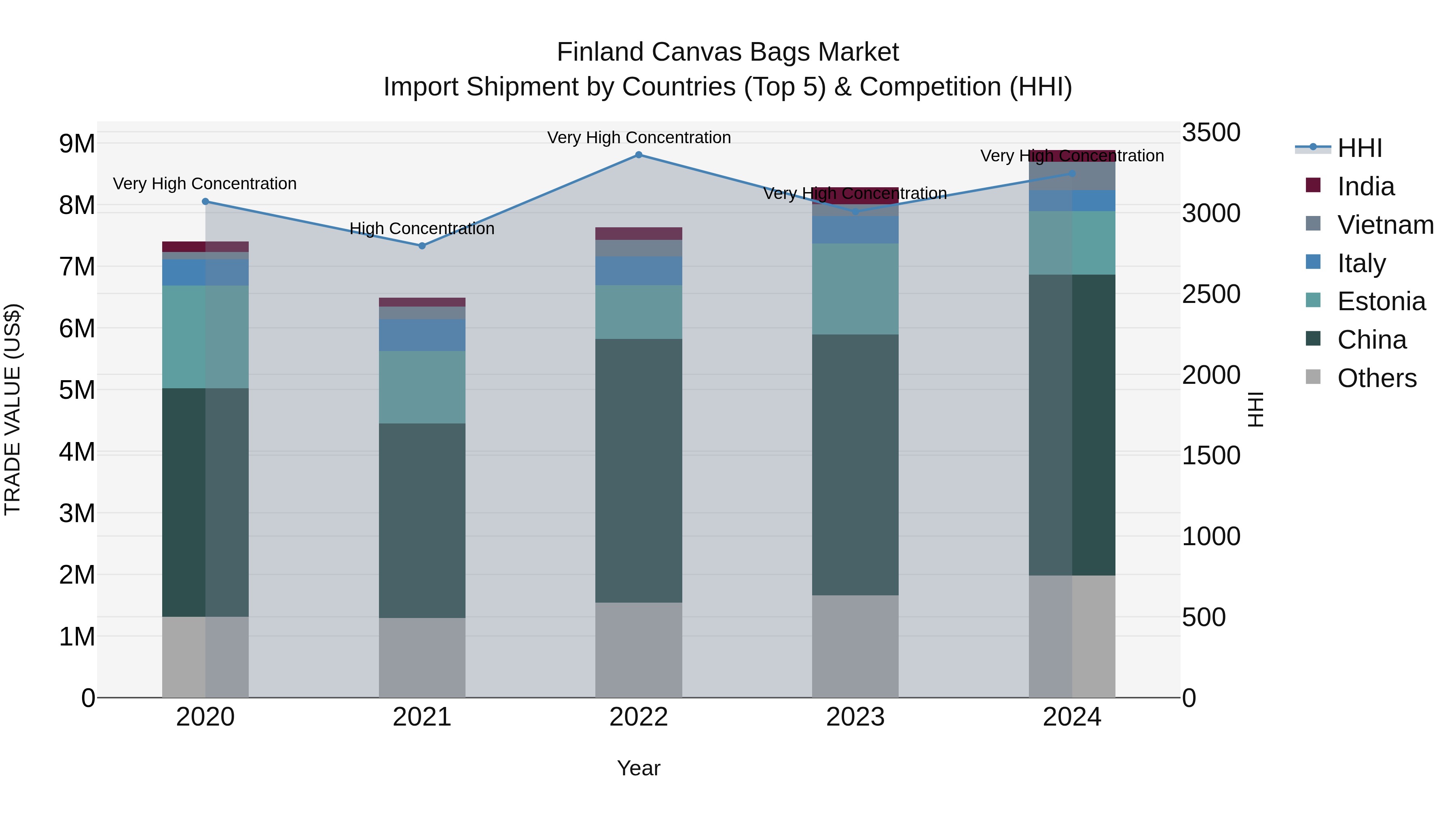 Finland Canvas Bags Market Top 5 Importing Countries and Market Competition (HHI) Analysis
