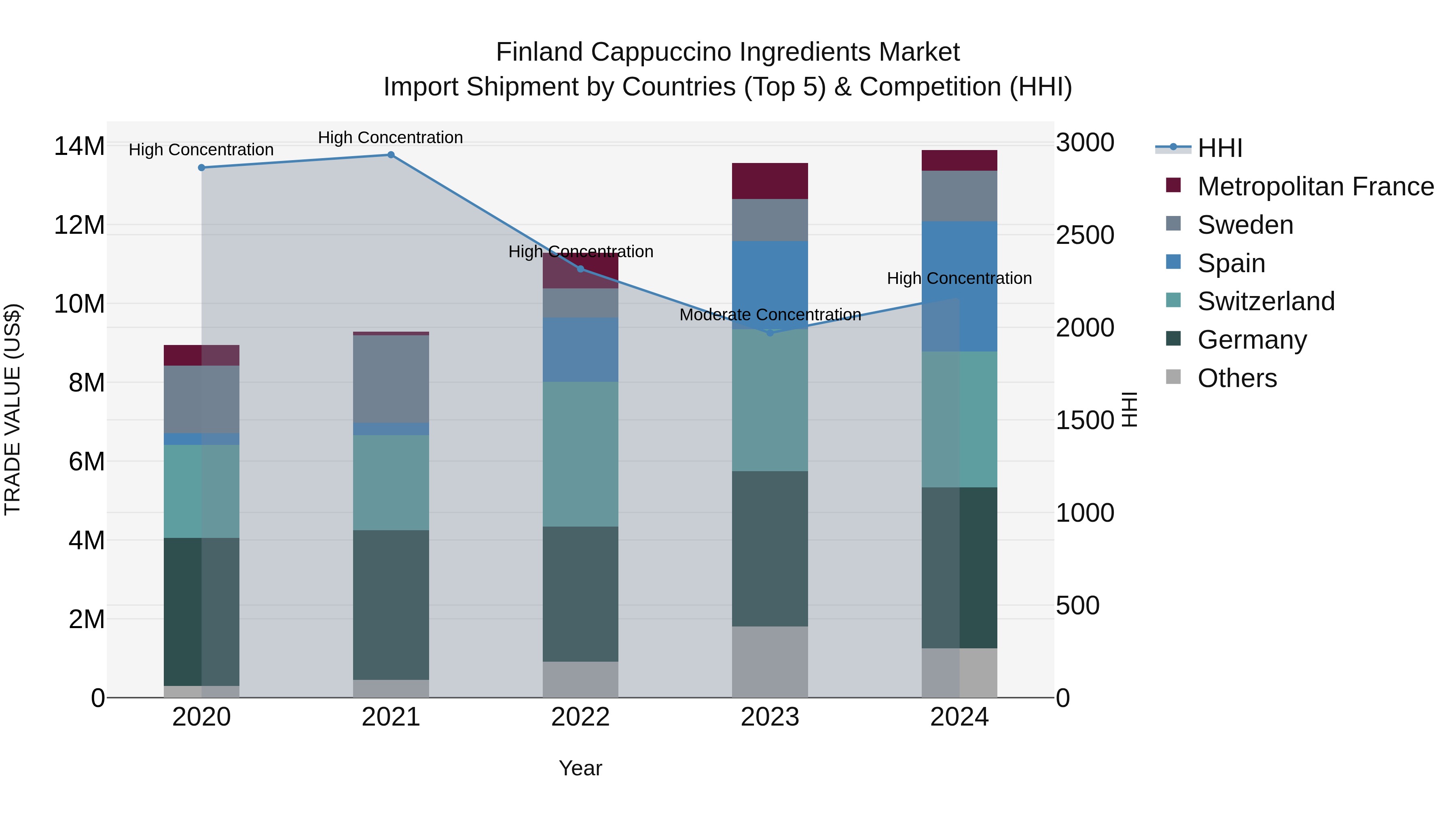 Finland Cappuccino Ingredients Market Top 5 Importing Countries and Market Competition (HHI) Analysis