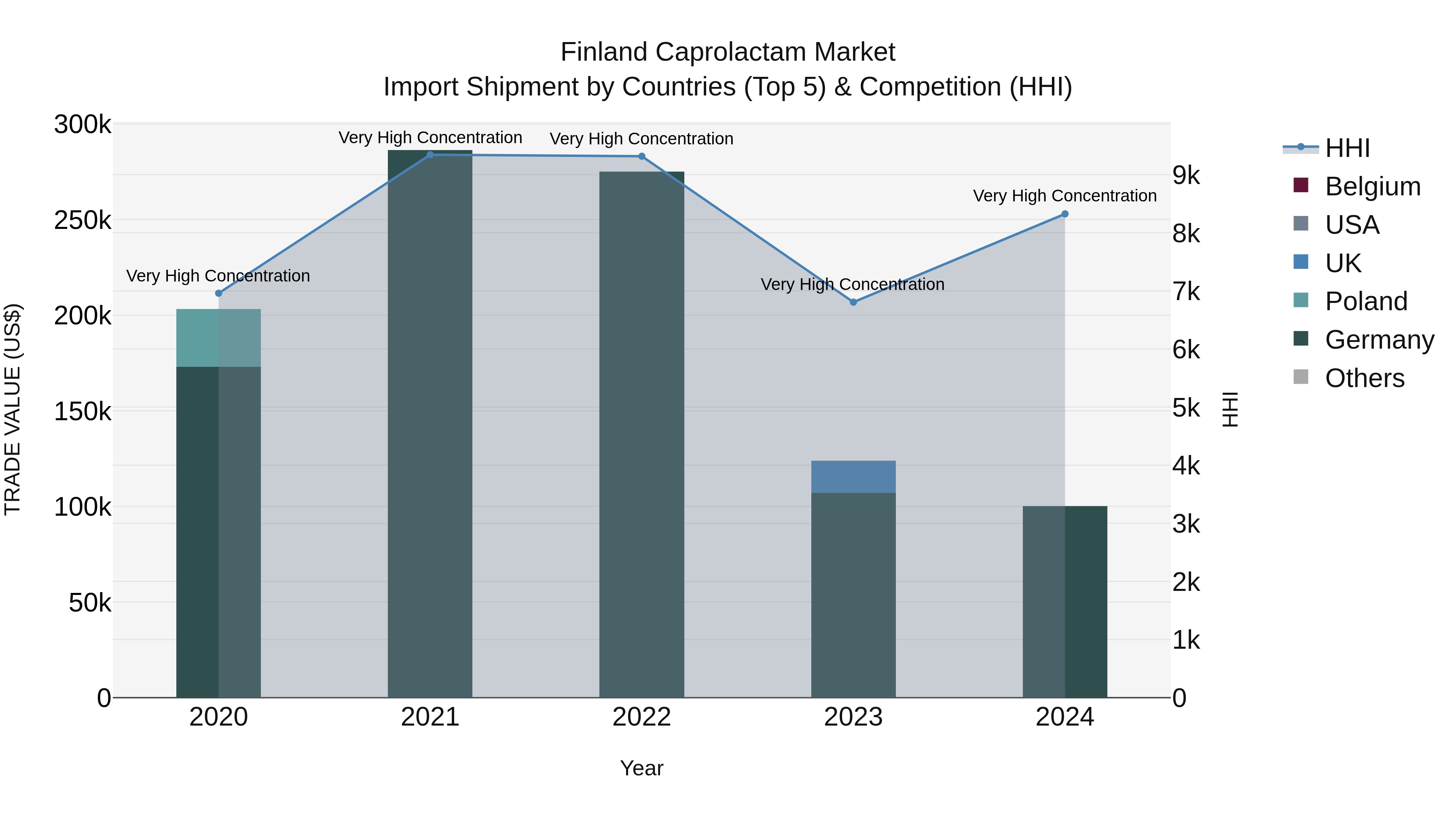 Finland Caprolactam Market Top 5 Importing Countries and Market Competition (HHI) Analysis