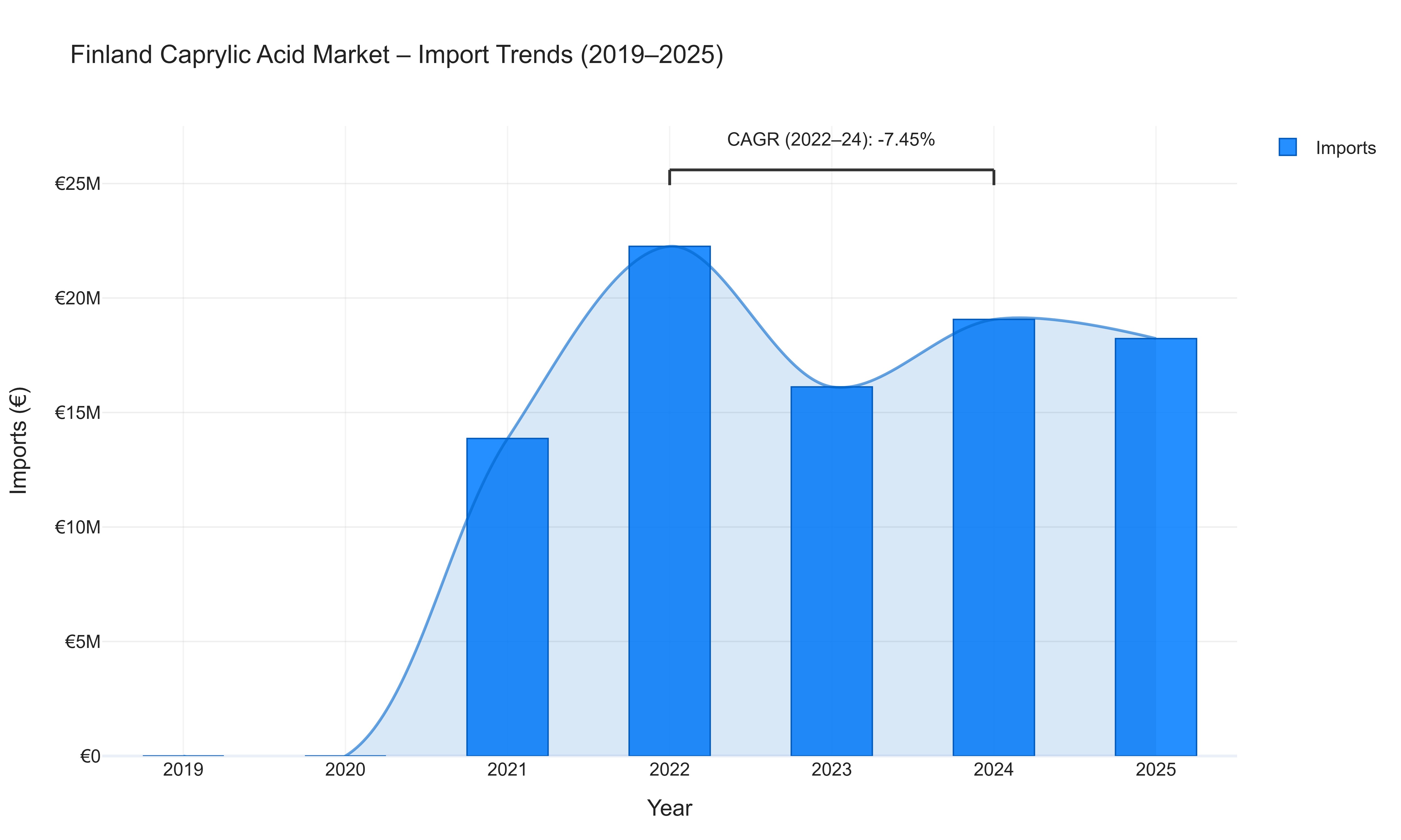 Finland Caprylic Acid Market - Import Trends (2019-2025)