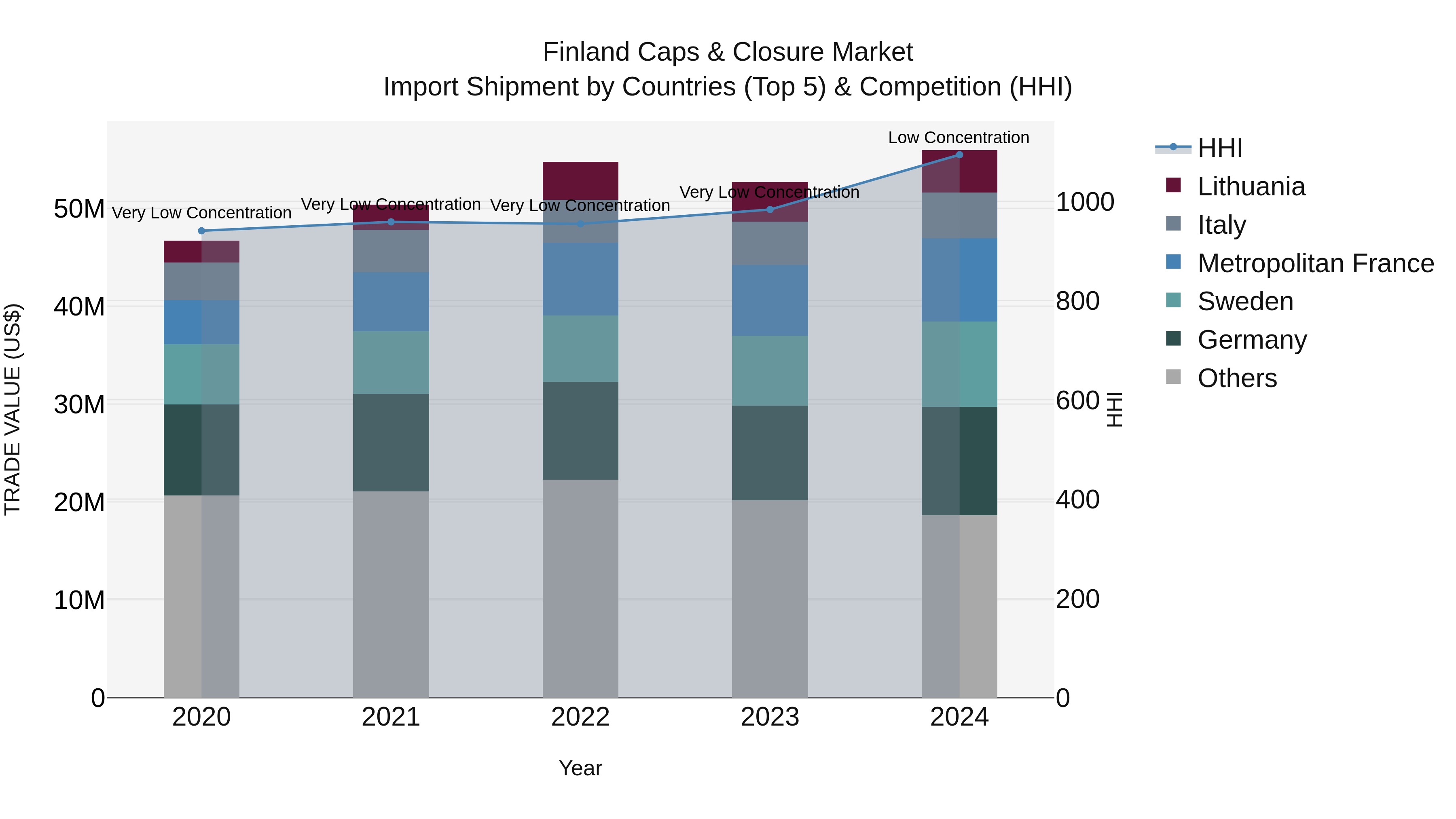 Finland Caps & Closure Market Top 5 Importing Countries and Market Competition (HHI) Analysis