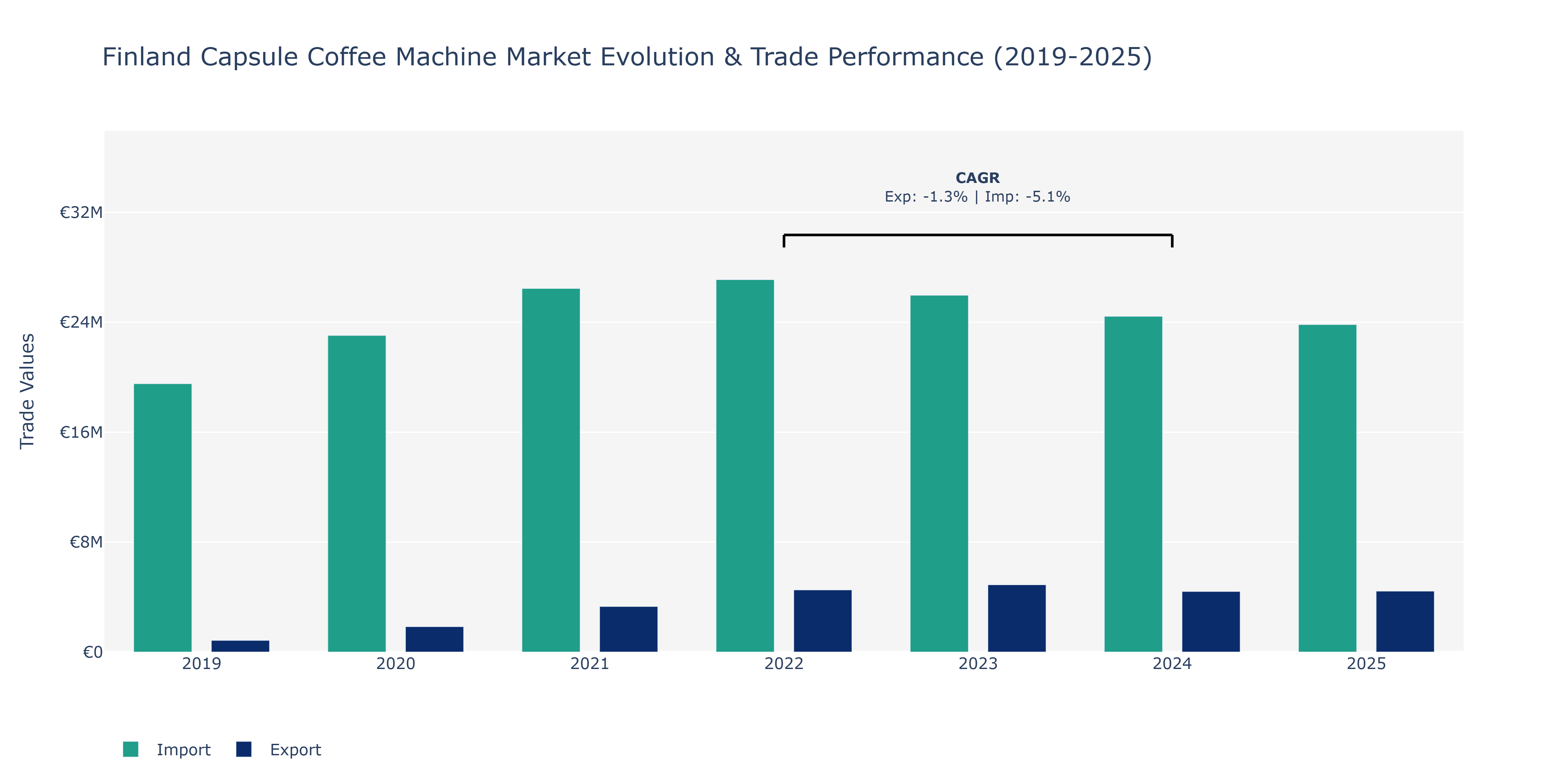 Finland Capsule Coffee Machine Market: Production & Trade Performance (2019-2025)