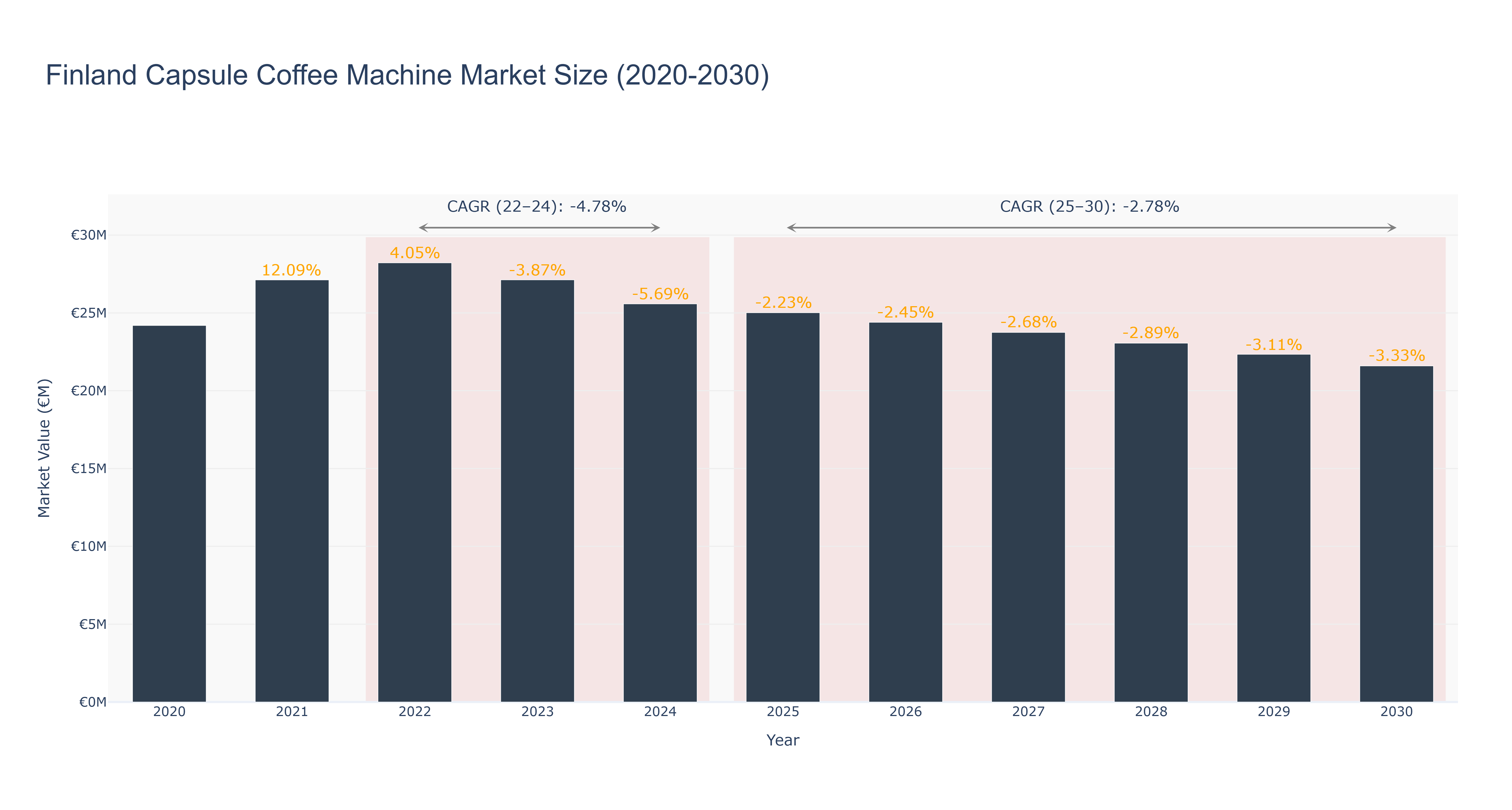 Finland Capsule Coffee Machine Market Size (2020-2030)
