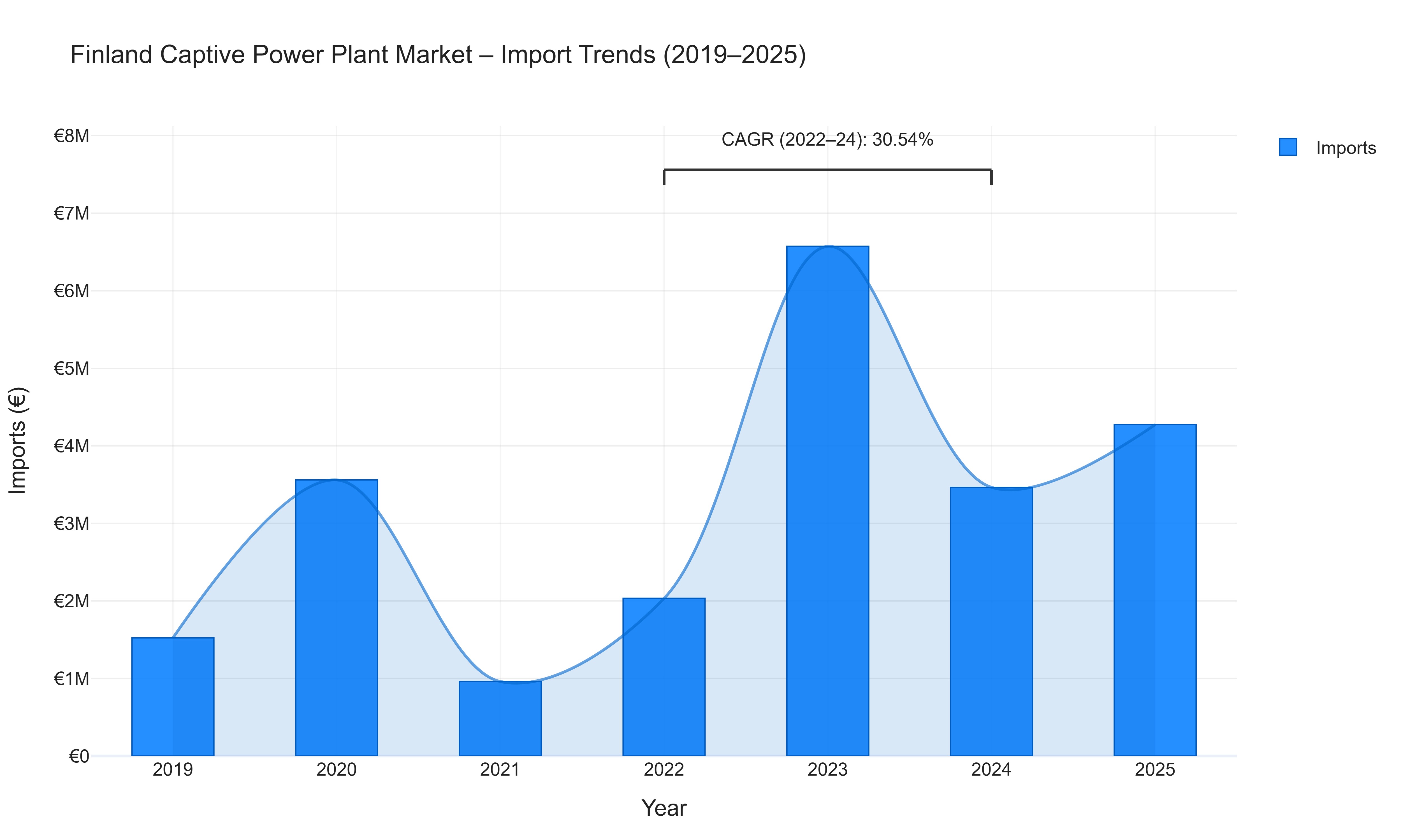 Finland Captive Power Plant Market - Import Trends (2019-2025)