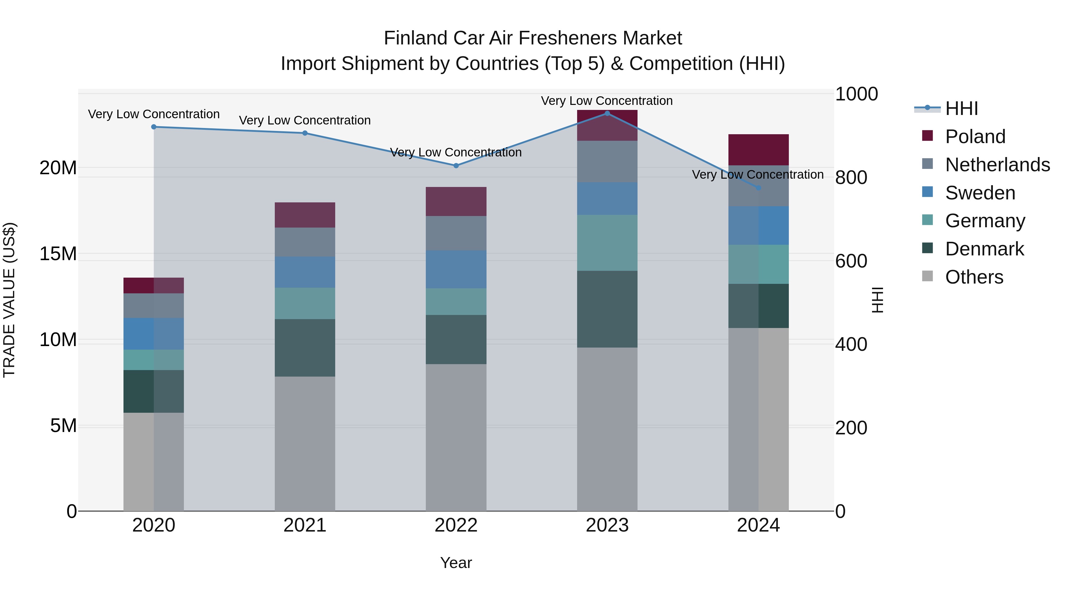 Finland Car Air Fresheners Market Top 5 Importing Countries and Market Competition (HHI) Analysis