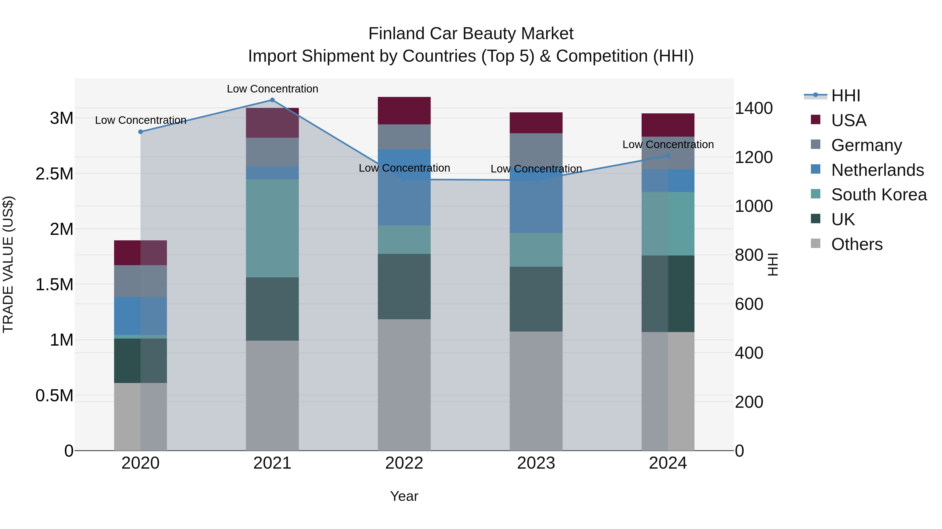 Finland Car Beauty Market Top 5 Importing Countries and Market Competition (HHI) Analysis