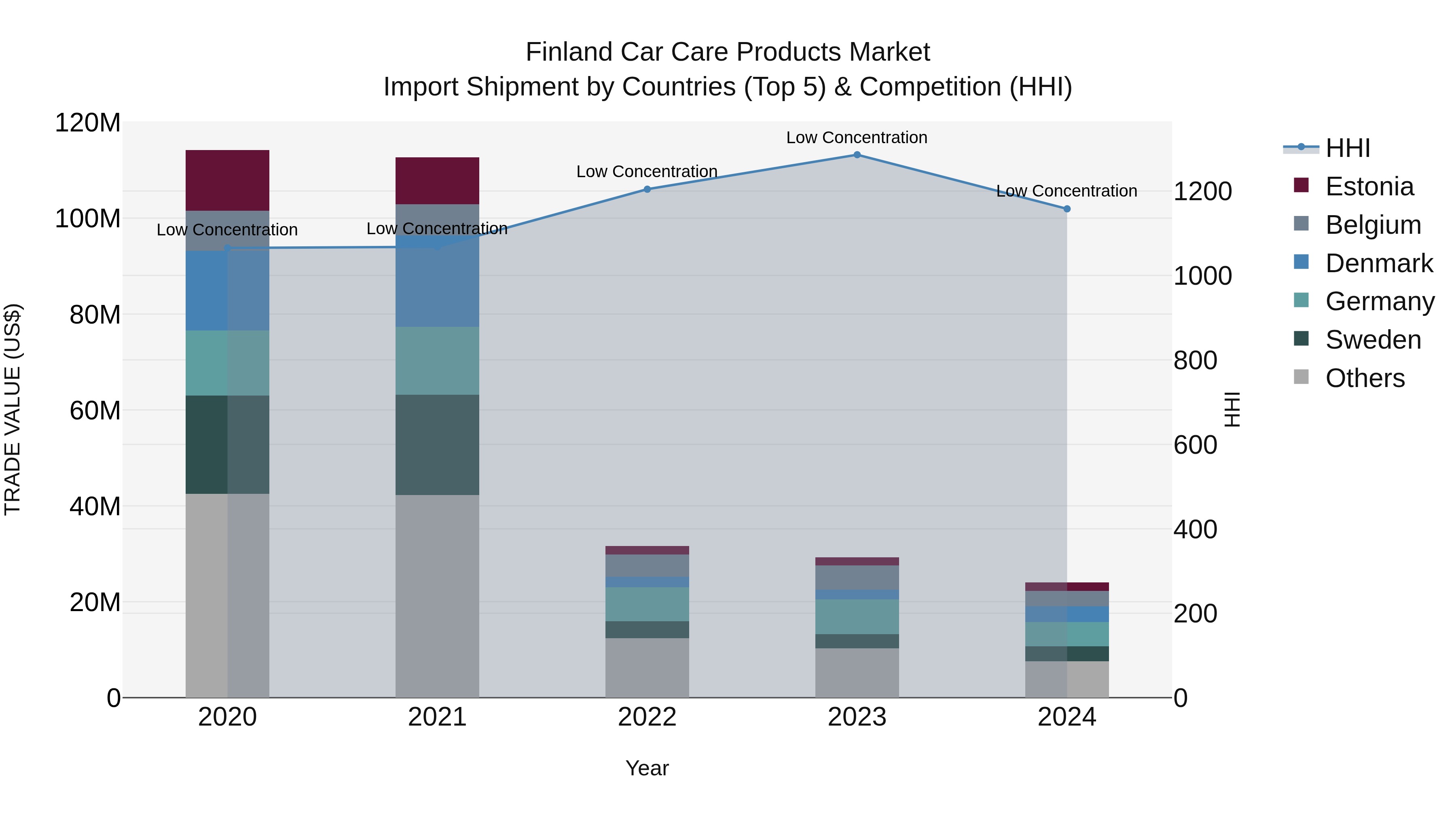 Finland Car Care Products Market Top 5 Importing Countries and Market Competition (HHI) Analysis