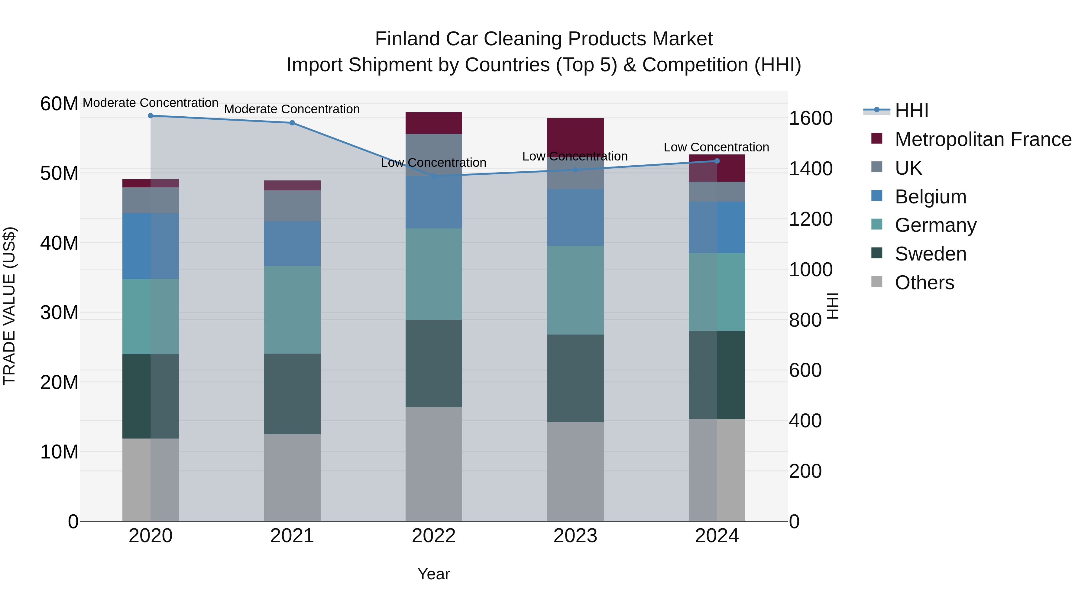 Finland Car Cleaning Products Market Top 5 Importing Countries and Market Competition (HHI) Analysis