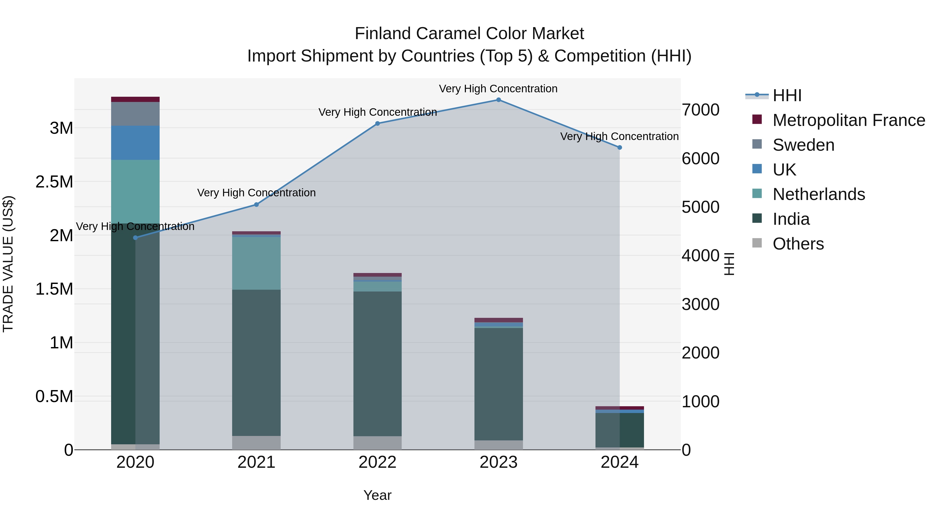 Finland Caramel Color Market Top 5 Importing Countries and Market Competition (HHI) Analysis