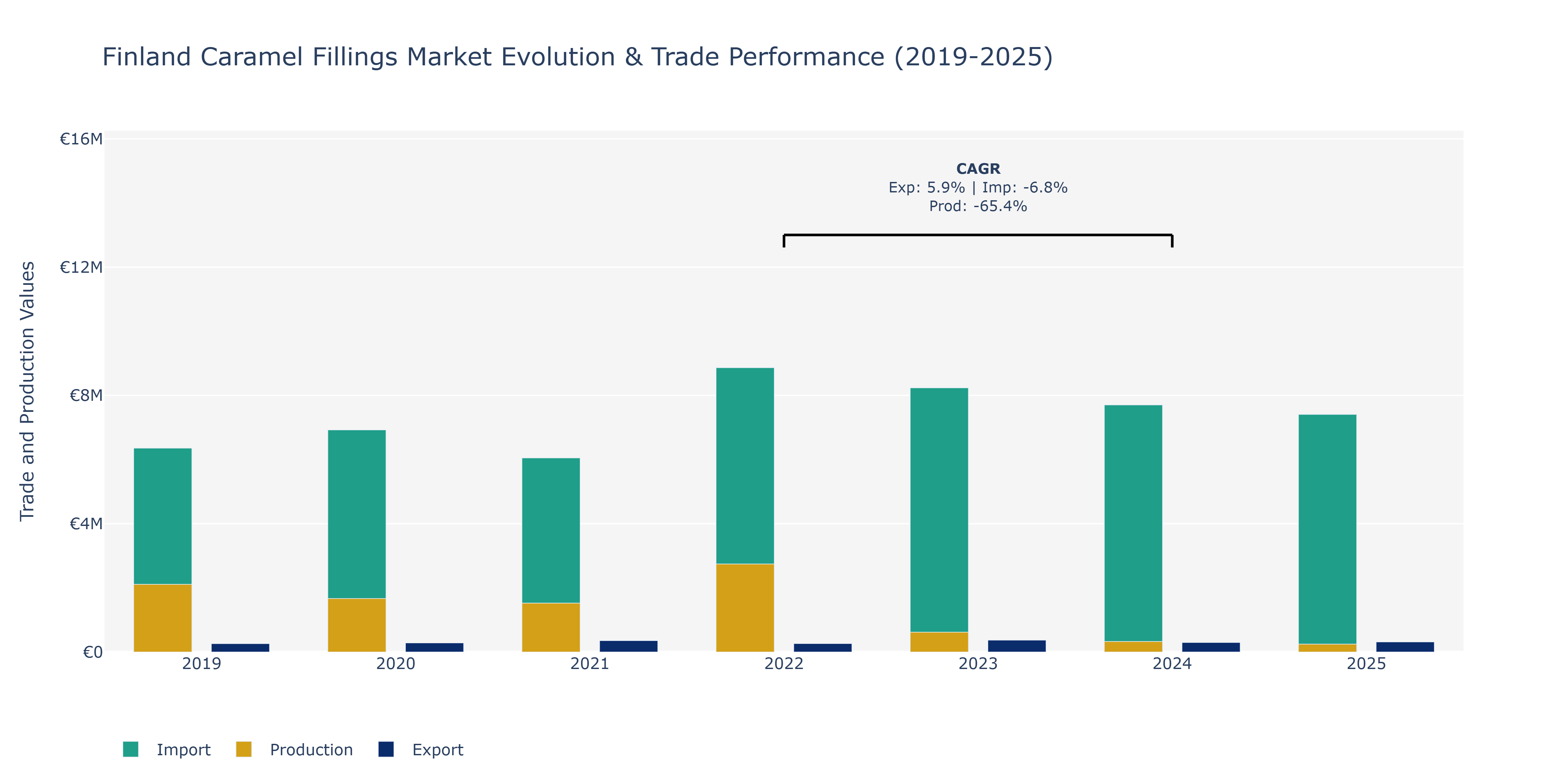 Finland Caramel Fillings Market: Production & Trade Performance (2019-2025)