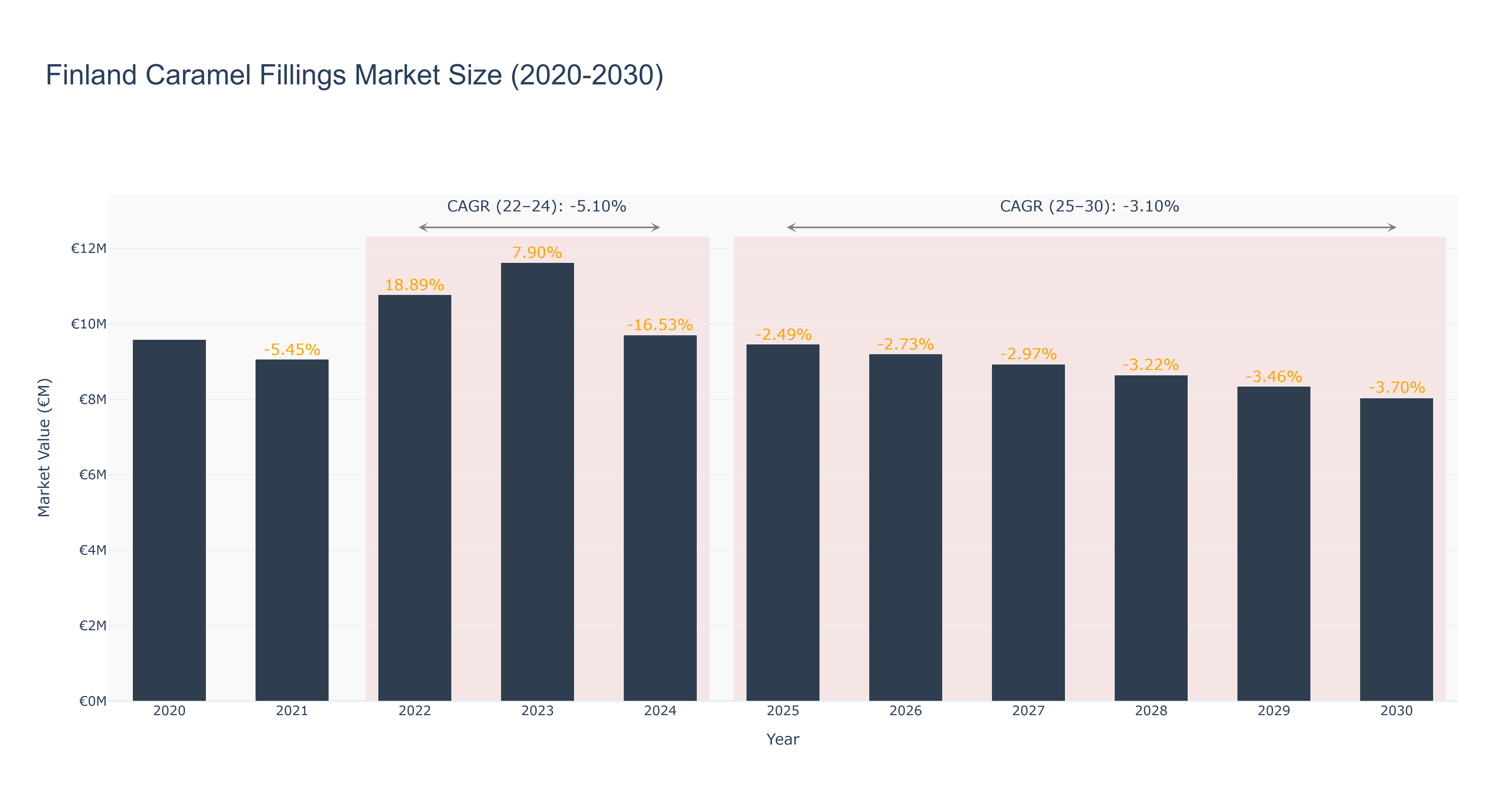 Finland Caramel Fillings Market Size (2020-2030)