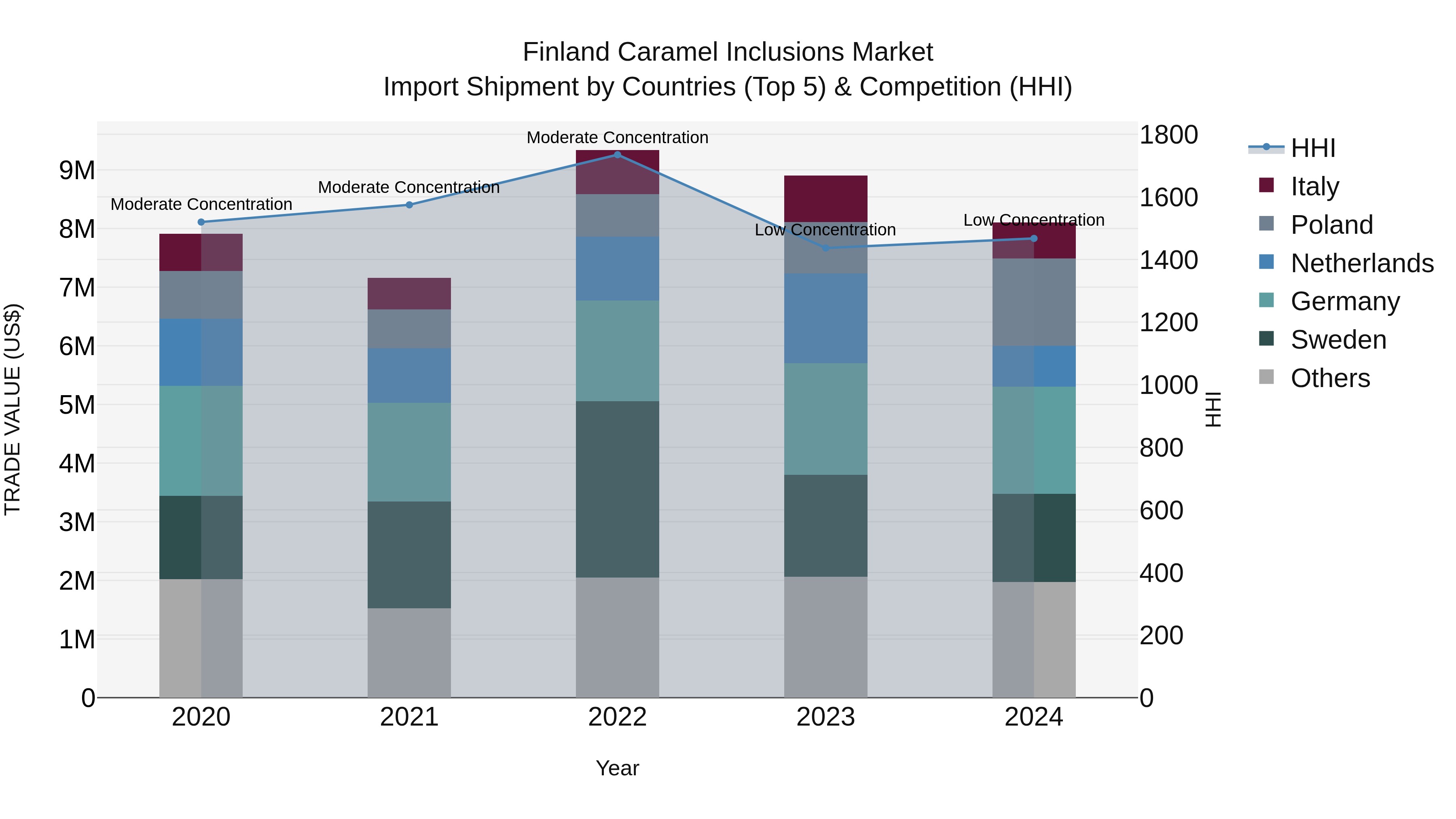 Finland Caramel Inclusions Market Top 5 Importing Countries and Market Competition (HHI) Analysis