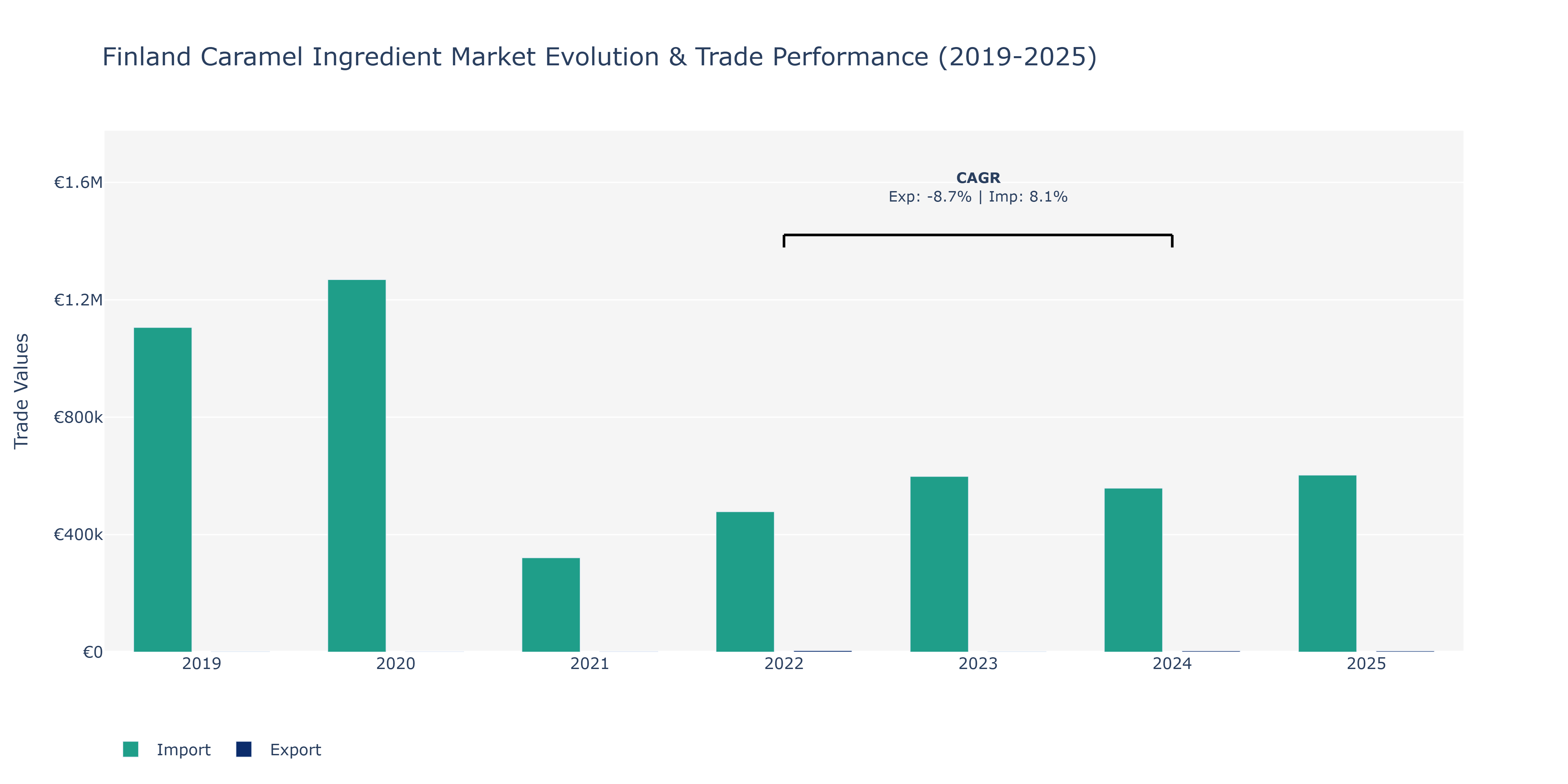 Finland Caramel Ingredient Market: Production & Trade Performance (2019-2025)