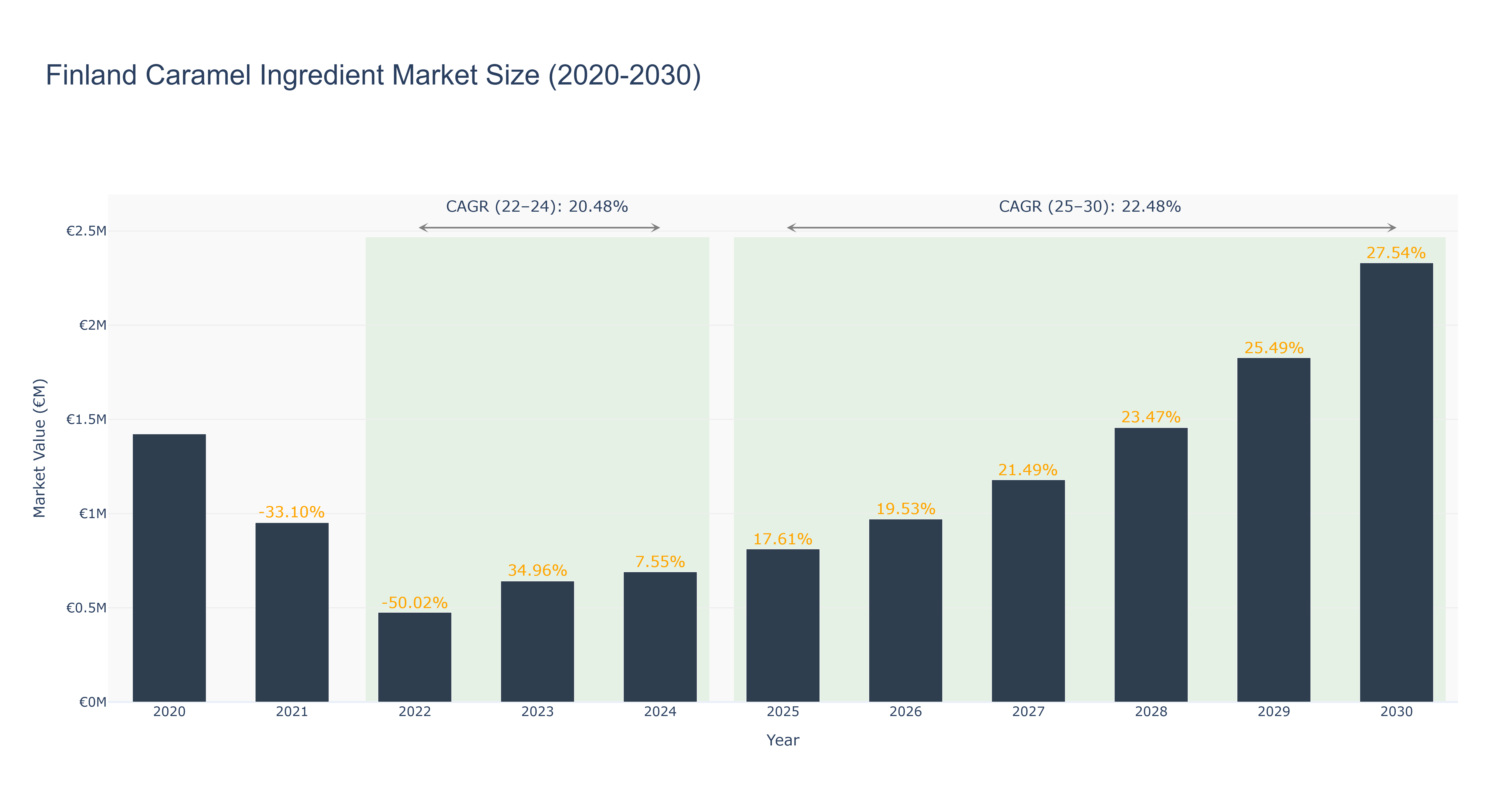 Finland Caramel Ingredient Market Size (2020-2030)