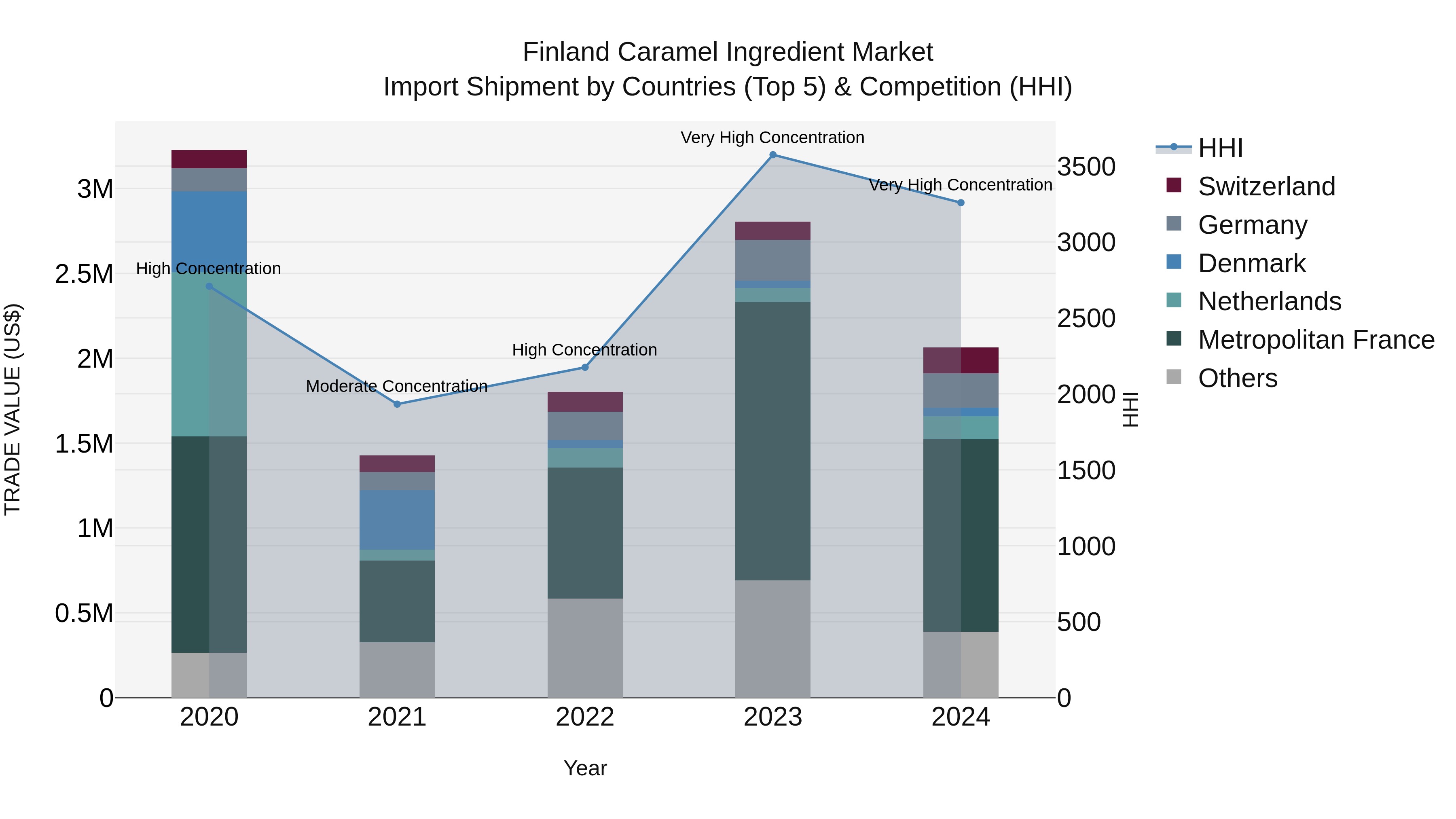 Finland Caramel Ingredient Market Top 5 Importing Countries and Market Competition (HHI) Analysis
